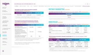 Quantidade de matéria-prima consumida na produção
(toneladas métricas)1 |SASB RR-BI-000.C|
Safra 2019/2020 Safra 2020/2021 Safra 2021/2022²
59.629.080 61.451.427 76.160.581
1. Foi considerada a tonelada métrica de moagem de cana-de-açúcar.
2. 
A partir da safra 2021/2022 os dados contemplam os ativos adquiridos ex-Biosev.
Porcentagem da produção de biocombustível certificada
por terceiros em um padrão de sustentabilidade ambiental
|SASB FB-AG-430a.1, RR-BI-430a.2|
Safra 2020/2021 Safra 2021/2022²
Quantidade total de
biocombustível produzida (m³)
2.457.992 2.220.715
Quantidade total de
biocombustível produzida
certificada por terceiros em
um padrão de sustentabilidade
ambiental (m³)
1.921.260 1.722.400
Porcentagem da produção de
biocombustível certificada
78% 78%
1. 
Os volumes de biocombustiveis certificados referem-se às estimativas de acordo com o
volume de cana-de-açúcar certificada e o plano de produção no início da safra.
2. Não foram considerados os ativos adquiridos da ex-Biosev.
Estes indicadores consideram apenas as nossas operações
no Brasil, para as quais é material.
REFINO E MARKETING |SASB EM-RM|
Capacidade operacional de refino (milhões de barris por dia de calendário - BPD) |SASB EM-RM-000.B|
Safra 2021/2022
Argentina
108,445
1.Iniciamos o reporte deste indicador na safra 2021/2022, por isso não há série histórica..
MIDSTREAM |SASB EM-MD|
Total de petróleo bruto transportado (tkm), por meio de transporte – Argentina1 |SASB EM-MD-000.A|
Ano/ Meio de transporte Safra 2019/2020 Safra 2020/2021 Safra 2021/2022
Navio 2.151,00 1.775,00 1.746,25
Oleoduto 2.907,00 2.291,00 2.849,89
Barco (plataforma até o oleoduto) 670 530 799,89
Total 5.728,00 4.596,00 4.596,14
1. No Brasil, não transportamos gás natural e petróleo bruto na operação fluvial. Os dados se referem apenas à Argentina.
Total de produtos petrolíferos refinados transportados (tkm), por meio de transporte – Brasil
|SASB EM-MD-000.A|
Meio de
transporte
Safra
2019/2020
Safra 2020/2021 Safra 2021/2022
Brasil Brasil Argentina¹ Brasil Argentina¹
Rodoviário² 238.396.719,00 135.245.681,00 1.874,10 243.419.411,00 2.376,71
Hidroviário³ 219.600,00 222.000,00 1.496,21 340.475,00 1.557,18
Total 238.616.319,00 135.467.681,00 3.370,30 243.759.886,00 3.933,89
1. 
Os dados da Argentina não foram reportados no relatório de 2020/2021 e passou a ser reportado na safra 2021/2022, incluindo a
série histórica.
2. 
Em transporte rodoviário foi considerado o transporte de combustível (gasolina e diesel) e arla
3. 
Em transporte hidroviário foi considerado o transporte de ODM (óleo diesel Marítimo), Diesel S10, Diesel S500 e Gasolina.
148
RELATÓRIO ANUAL DE SUSTENTABILIDADE 2021–2022
NAVEGUE
RESULTADOS
FINANCEIROS
SOBRE ESTE
RELATÓRIO
... COM MODELO DE
NEGÓCIOS ÚNICO E
IRREPLICÁVEL…
… E PROPOSTA DE VALOR
NO LONGO PRAZO
MENSAGEM
DO PRESIDENTE
… CRESCIMENTO
ESTRUTURADO…
LIDERANDO
A TRANSIÇÃO
ENERGÉTICA
CADERNO DE
INDICADORES
SUMÁRIOS DE
CONTEÚDO GRI
CARTA DE
ASSEGURAÇÃO
EXPEDIENTE
DESTAQUES DO ANO-SAFRA
SOBRE ESTE CADERNO | PERFIL | ÉTICA | GOVERNANÇA | TEMAS MATERIAIS: Mudanças climáticas SSMA Governança Inovação Comunidades Direitos humanos Desempenho | OUTROS INDICADORES | MÉTRICAS DE ATIVIDADES
 