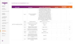 Normas GRI Divulgação Página do PDF / Resposta direta Omissão
Princípios do
Pacto Global ODS
GRI 102: Conteúdos Gerais 2016
102-11
Princípio ou abordagem
da precaução
O princípio da precaução integra o
planejamento estratégico e a gestão de
risco de todas as atividades, por meio
de análise contínua e atualização da
nossa matriz de risco socioambientais,
na qual estão contemplados riscos
físicos, regulatórios, reputacionais e de
mercado. Para cada um dos aspectos
levantados, são desenhadas ações para
a mitigação e adaptação dos impactos.
Mais informações estão apresentadas no
capítulo “Gestão de riscos” deste relatório.
Este indicador refere-se apenas às nossas
operações no Brasil.
- - -
102-12 Iniciativas externas Páginas 3, 5, 6, 15, 16, 33, 40, 71 - - -
102-13 Participações em associações Página 40, 93 - - -
102-14
Declaração do mais alto
executivo
Página 7 - - -
102-16
Valores, princípios, normas e
códigos de comportamento
Página 30 e 47 - - 16
102-17
Mecanismos para orientações e
preocupações referentes a ética
Páginas 47 e 94 - - 16
102-18 Estrutura de governança Página 42 - - -
102-19 Delegação de autoridade Páginas 43, 64 e 95 - - -
102-20
Responsabilidade de cargos e
funções de nível executivo por
tópicos econômicos, ambientais
e sociais
Página 95 - - -
102-21
Consulta a stakeholders sobre
tópicos econômicos, ambientais
e sociais
Página 95 - - 16
151
RELATÓRIO ANUAL DE SUSTENTABILIDADE 2021–2022
RESULTADOS
FINANCEIROS
SOBRE ESTE
RELATÓRIO
... COM MODELO DE
NEGÓCIOS ÚNICO E
IRREPLICÁVEL…
… E PROPOSTA DE VALOR
NO LONGO PRAZO
MENSAGEM
DO PRESIDENTE
… CRESCIMENTO
ESTRUTURADO…
LIDERANDO
A TRANSIÇÃO
ENERGÉTICA
CADERNO DE
INDICADORES
SUMÁRIOS DE
CONTEÚDO GRI
CARTA DE
ASSEGURAÇÃO
EXPEDIENTE
DESTAQUES DO ANO-SAFRA
 