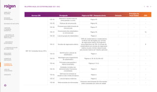 Normas GRI Divulgação Página do PDF / Resposta direta Omissão
Princípios do
Pacto Global ODS
GRI 102: Conteúdos Gerais 2016
102-34
Natureza e número total de
preocupações cruciais
Página 95 - - -
102-35 Políticas de remuneração Página 96 - - -
102-36
Processo para determinação da
remuneração
Página 37 - - -
102-37
Envolvimento dos stakeholders
na remuneração
Página 96 - - 16
102-40 Lista de grupos de stakeholders Página 4 - - -
102-41 Acordos de negociação coletiva
100% de colaboradoras e colaboradores
no Brasil são abrangidos por acordos
de negociação coletiva. Na Argentina,
essa proporção é de 33%. A inclusão de
colaboradores em acordos de negociação
coletiva no país vizinho é determinada
pelo Acordo Coletivo de Trabalho aplicável.
- - 8
102-42
Identificação e seleção de
stakeholders
Página 4 - - -
102-43
Abordagem para engajamento
de stakeholders
Páginas 4, 30, 40, 66, 80 e 82 - - -
102-44
Principais preocupações e
tópicos levantados
Páginas 4, 5 e 6 - - -
102-45
Entidades incluídas nas
demonstrações financeiras
consolidadas
Página 3 - - -
102-46
Definição do conteúdo do
relatório e dos Limites de tópicos
Página 4 - - -
102-47 Lista de tópicos materiais Página 4 - - -
102-48 Reformulações de informações
Eventuais reformulações de informações
estão sinalizadas por notas de rodapé.
- - -
153
RELATÓRIO ANUAL DE SUSTENTABILIDADE 2021–2022
RESULTADOS
FINANCEIROS
SOBRE ESTE
RELATÓRIO
... COM MODELO DE
NEGÓCIOS ÚNICO E
IRREPLICÁVEL…
… E PROPOSTA DE VALOR
NO LONGO PRAZO
MENSAGEM
DO PRESIDENTE
… CRESCIMENTO
ESTRUTURADO…
LIDERANDO
A TRANSIÇÃO
ENERGÉTICA
CADERNO DE
INDICADORES
SUMÁRIOS DE
CONTEÚDO GRI
CARTA DE
ASSEGURAÇÃO
EXPEDIENTE
DESTAQUES DO ANO-SAFRA
 