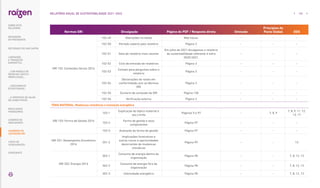 Normas GRI Divulgação Página do PDF / Resposta direta Omissão
Princípios do
Pacto Global ODS
GRI 102: Conteúdos Gerais 2016
102-49 Alterações no relato Não houve. - - -
102-50 Período coberto pelo relatório Página 3 - - -
102-51 Data do relatório mais recente
Em julho de 2021 divulgamos o relatório
de sustentabilidade referente à safra
2020/2021.
- - -
102-52 Ciclo de emissão de relatórios Página 3 - - -
102-53
Contato para perguntas sobre o
relatório
Página 3 - - -
102-54
Declarações de relato em
conformidade com as Normas
GRI
Página 3 - - -
102-55 Sumário de conteúdo da GRI Página 150 - - -
102-56 Verificação externa Página 3 - - -
TEMA MATERIAL: Mudanças climáticas e transição energética
GRI 103: Forma de Gestão 2016
103-1
Explicação do tópico material e
seu Limite
Páginas 5 e 97 - 7, 8, 9
7, 8, 9, 11, 12,
13, 17
103-2
Forma de gestão e seus
componentes
Página 97 - - -
103-3 Avaliação da forma de gestão Página 97 - - -
GRI 201: Desempenho Econômico
2016
201-2
Implicações financeiras e
outros riscos e oportunidades
decorrentes de mudanças
climáticas
Página 99 - - 13
GRI 302: Energia 2016
302-1
Consumo de energia dentro da
organização
Página 98 - - 7, 8, 12, 13
302-2
Consumo de energia fora da
organização
Página 98 - - 7, 8, 12, 13
302-3 Intensidade energética Página 98 - - 7, 8, 12, 13
154
RELATÓRIO ANUAL DE SUSTENTABILIDADE 2021–2022
RESULTADOS
FINANCEIROS
SOBRE ESTE
RELATÓRIO
... COM MODELO DE
NEGÓCIOS ÚNICO E
IRREPLICÁVEL…
… E PROPOSTA DE VALOR
NO LONGO PRAZO
MENSAGEM
DO PRESIDENTE
… CRESCIMENTO
ESTRUTURADO…
LIDERANDO
A TRANSIÇÃO
ENERGÉTICA
CADERNO DE
INDICADORES
SUMÁRIOS DE
CONTEÚDO GRI
CARTA DE
ASSEGURAÇÃO
EXPEDIENTE
DESTAQUES DO ANO-SAFRA
 
