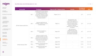 Normas GRI Divulgação Página do PDF / Resposta direta Omissão
Princípios do
Pacto Global ODS
GRI 304: Biodiversidade 2016
304-1
Unidades operacionais próprias,
arrendadas ou geridas dentro
ou nas adjacências de áreas
de proteção ambiental e áreas
de alto valor de biodiversidade
situadas fora de áreas de
proteção ambiental
Páginas 15 e 16 - 8, 9  6, 14, 15
304-2
Impactos significativos de
atividades, produtos e serviços
na biodiversidade
Página 16
Não possuímos uma
metodologia específica,
matriz ou um indicador que
demonstre quais são os
impactos à biodiversidade
positivos, negativos,
significativos ou não, diretos
ou indiretos.
8, 9  6, 14, 15
304-3
Habitats protegidos ou
restaurados
Página 107
Não realizamos o
mapeamento das áreas
em km² e não possuímos
mecanismos de avaliação
dos habitats restaurados.
8, 9  6, 14, 15
304-4
Espécies incluídas na lista
vermelha da IUCN e em listas
nacionais de conservação com
habitats em áreas afetadas por
operações da organização
Página 107 - 8, 9  6, 14, 15
GRI 306: Resíduos 2020
306-3 Resíduos gerados página 108 - 7, 8, 9 3, 11, 12
306-4
Resíduos não destinados para
disposição final
Página 108 - 7, 8, 9 3, 11, 12
306-5
Resíduos destinados para
disposição final
Página 109 - 7, 8, 9 3, 11, 12
156
RELATÓRIO ANUAL DE SUSTENTABILIDADE 2021–2022
RESULTADOS
FINANCEIROS
SOBRE ESTE
RELATÓRIO
... COM MODELO DE
NEGÓCIOS ÚNICO E
IRREPLICÁVEL…
… E PROPOSTA DE VALOR
NO LONGO PRAZO
MENSAGEM
DO PRESIDENTE
… CRESCIMENTO
ESTRUTURADO…
LIDERANDO
A TRANSIÇÃO
ENERGÉTICA
CADERNO DE
INDICADORES
SUMÁRIOS DE
CONTEÚDO GRI
CARTA DE
ASSEGURAÇÃO
EXPEDIENTE
DESTAQUES DO ANO-SAFRA
 