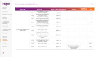 Normas GRI Divulgação Página do PDF / Resposta direta Omissão
Princípios do
Pacto Global ODS
GRI 403: Saúde e Segurança do
Trabalho 2018
403-1
Sistema de gestão de saúde e
segurança do trabalho
Página 52 - - 8
403-2
Identificação de periculosidade,
avaliação de riscos e
investigação de incidentes
Página 52 - - -
403-3 Serviços de saúde do trabalho Página 52 - - -
403-4
Participação dos trabalhadores,
consulta e comunicação aos
trabalhadores referentes a
saúde e segurança do trabalho
Página 111 - - 8, 16
403-5
Capacitação de trabalhadores
em saúde e segurança do
trabalho
Página 52 - - -
403-6
Promoção da saúde do
trabalhador
Página 111 - - -
403-7
Prevenção e mitigação de
impactos de saúde e segurança
do trabalho diretamente
vinculados com relações de
negócios
Página 112 - - 8
403-8
Trabalhadores cobertos por um
sistema de gestão de saúde e
segurança do trabalho
Página 113 - - 8
403-9 Acidentes de trabalho Página 114 - - 3, 8, 16
403-10 Doenças profissionais Página 115
Não realizamos a gestão de
dados de saúde ocupacional
para trabalhadores
terceirizados.
- 3, 8, 16
157
RELATÓRIO ANUAL DE SUSTENTABILIDADE 2021–2022
RESULTADOS
FINANCEIROS
SOBRE ESTE
RELATÓRIO
... COM MODELO DE
NEGÓCIOS ÚNICO E
IRREPLICÁVEL…
… E PROPOSTA DE VALOR
NO LONGO PRAZO
MENSAGEM
DO PRESIDENTE
… CRESCIMENTO
ESTRUTURADO…
LIDERANDO
A TRANSIÇÃO
ENERGÉTICA
CADERNO DE
INDICADORES
SUMÁRIOS DE
CONTEÚDO GRI
CARTA DE
ASSEGURAÇÃO
EXPEDIENTE
DESTAQUES DO ANO-SAFRA
 