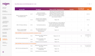 Normas GRI Divulgação Página do PDF / Resposta direta Omissão
Princípios do
Pacto Global ODS
GRI 414: Avaliação Social de
Fornecedores 2016
414-1
Novos fornecedores
selecionados com base em
critérios sociais
100% dos novos fornecedores foram
selecionados com base em critérios
relativos a direitos humanos na safra
2021/2022. Este indicador considera
apenas as nossas operações no Brasil,
para as quais é material.
- - 5, 8, 16
414-2
Impactos sociais negativos
na cadeia de fornecedores e
medidas tomadas
Página 120 - - 5, 8, 16
GRI 415: Políticas Públicas 415-1 Contribuições políticas
Em conformidade com o nosso Código de
Conduta, não realizamos contribuições
para a associação a partidos, doações
para campanhas eleitorais, entre outras
formas.
- - 15
GRI 419: Conformidade
Socioeconômica 2016
419-1
Não conformidade com leis
e regulamentos na área
socioeconômica
Página 121 -  10 16.3
TEMA MATERIAL: Inovação, desenvolvimento e economia circular
GRI 103: Forma de Gestão 2016
103-1
Explicação do tópico material e
seu Limite
Páginas 5 e 123 - 10
2, 5, 6, 8, 9, 11,
12, 13, 15, 16,
17
103-2
Forma de gestão e seus
componentes
Página 123 - - -
103-3 Avaliação da forma de gestão Página 123 - - -
TEMA MATERIAL: Relacionamento com comunidades
GRI 103: Forma de Gestão 2016
103-1
Explicação do tópico material e
seu Limite
Páginas 6 e 124 - 2, 3
2, 3, 4, 8, 10, 11,
12, 15, 16, 17
103-2
Forma de gestão e seus
componentes
Página 124 - - -
103-3 Avaliação da forma de gestão Página 124 - - -
159
RELATÓRIO ANUAL DE SUSTENTABILIDADE 2021–2022
RESULTADOS
FINANCEIROS
SOBRE ESTE
RELATÓRIO
... COM MODELO DE
NEGÓCIOS ÚNICO E
IRREPLICÁVEL…
… E PROPOSTA DE VALOR
NO LONGO PRAZO
MENSAGEM
DO PRESIDENTE
… CRESCIMENTO
ESTRUTURADO…
LIDERANDO
A TRANSIÇÃO
ENERGÉTICA
CADERNO DE
INDICADORES
SUMÁRIOS DE
CONTEÚDO GRI
CARTA DE
ASSEGURAÇÃO
EXPEDIENTE
DESTAQUES DO ANO-SAFRA
 