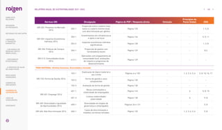 Normas GRI Divulgação Página do PDF / Resposta direta Omissão
Princípios do
Pacto Global ODS
GRI 202: Presença no Mercado
2016
202-1
Proporção entre o salário mais
baixo e o salário mínimo local,
com discriminação por gênero
Página 125 - - 1, 5, 8
GRI 203: Impactos Econômicos
Indiretos 2016
203-1
Investimentos em infraestrutura
e apoio a serviços
Página 126 - - 5, 9, 11
203-2
Impactos econômicos indiretos
significativos
Página 128 - - 1, 3, 8
GRI 204: Práticas de Compra
2016
204-1
Proporção de gastos com
fornecedores locais
Página 129 - - 8.3
GRI 413: Comunidades locais
2016
413-1
Operações com engajamento da
comunidade local, avaliações
de impacto e programas de
desenvolvimento
Página 129 - - -
TEMA MATERIAL: Direitos humanos, diversidade e inclusão
GRI 103: Forma de Gestão 2016
103-1
Explicação do tópico material e
seu Limite
Páginas 6 e 130 - 1, 2, 3, 4, 5, 6 5, 8, 10, 16, 17
103-2
Forma de gestão e seus
componentes
Página 130 - - -
103-3 Avaliação da forma de gestão Página 130 - - -
GRI 401: Emprego 2016
401-1
Novas contratações e
rotatividade de empregados
Página 143 -  6 5, 8. 10
401-3
Licença maternidade/
paternidade
Página 130 -  6 5, 8
GRI 405: Diversidade e Igualdade
de Oportunidades 2016
405-1
Diversidade em órgãos de
governança e empregados
Páginas 34 e 131 - - 5, 8
GRI 406: Não Discriminação 2016 406-1
Casos de discriminação e
medidas corretivas tomadas
Página 135 - 1, 2, 3, 4, 5, 6 5, 8
160
RELATÓRIO ANUAL DE SUSTENTABILIDADE 2021–2022
RESULTADOS
FINANCEIROS
SOBRE ESTE
RELATÓRIO
... COM MODELO DE
NEGÓCIOS ÚNICO E
IRREPLICÁVEL…
… E PROPOSTA DE VALOR
NO LONGO PRAZO
MENSAGEM
DO PRESIDENTE
… CRESCIMENTO
ESTRUTURADO…
LIDERANDO
A TRANSIÇÃO
ENERGÉTICA
CADERNO DE
INDICADORES
SUMÁRIOS DE
CONTEÚDO GRI
CARTA DE
ASSEGURAÇÃO
EXPEDIENTE
DESTAQUES DO ANO-SAFRA
 