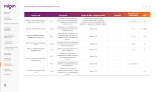 Normas GRI Divulgação Página do PDF / Resposta direta Omissão
Princípios do
Pacto Global ODS
GRI 407: Liberdade Sindical e
Negociação Coletiva 2016
407-1
Operações e fornecedores em
que o direito à liberdade sindical
e à negociação coletiva pode
estar em risco
Não há. Nossos gestores são
conscientizados sobre o papel do
sindicato, a dinâmica das negociações
coletivas e a legislação trabalhista vigente.
- 1, 2, 3, 4, 5, 6 8
GRI 408: Trabalho Infantil 2016 408-1
Operações e fornecedores com
risco significativo de casos de
trabalho infantil
Página 135 - 1, 2, 6 5, 8, 16
GRI 409: Trabalho Forçado ou
Análogo ao Escravo 2016
409-1
Operações e fornecedores com
risco significativo de casos de
trabalho forçado ou análogo ao
escravo
Página 135 - 1, 2, 3 5, 8
GRI 410: Práticas de Segurança
2016
410-1
Pessoal de segurança capacitado
em políticas ou procedimentos
de direitos humanos
Página 135 - 1, 2, 5  16
GRI 411: Direitos de Povos
Indígenas 2016
411-1
Casos de violação de direitos de
povos indígenas
Página 136 -  1, 2, 4 2
GRI 412: Avaliação de Direitos
Humanos 2016
412-1
Operações submetidas a
avaliações de direitos humanos
ou de impacto nos direitos
humanos
Página 136 - - -
412-2
Capacitação de empregados em
políticas ou procedimentos de
direitos humanos
Página 136 - 1, 2, 3, 4, 5, 6 -
GRI 413: Comunidades locais
2016
413-2
Operações com impactos
negativos significativos – reais
e potenciais – nas comunidades
locais
Página 137 - - 1, 2
161
RELATÓRIO ANUAL DE SUSTENTABILIDADE 2021–2022
RESULTADOS
FINANCEIROS
SOBRE ESTE
RELATÓRIO
... COM MODELO DE
NEGÓCIOS ÚNICO E
IRREPLICÁVEL…
… E PROPOSTA DE VALOR
NO LONGO PRAZO
MENSAGEM
DO PRESIDENTE
… CRESCIMENTO
ESTRUTURADO…
LIDERANDO
A TRANSIÇÃO
ENERGÉTICA
CADERNO DE
INDICADORES
SUMÁRIOS DE
CONTEÚDO GRI
CARTA DE
ASSEGURAÇÃO
EXPEDIENTE
DESTAQUES DO ANO-SAFRA
 