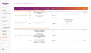 Normas GRI Divulgação Página do PDF / Resposta direta Omissão
Princípios do
Pacto Global ODS
TEMA MATERIAL: Desempenho econômico-financeiro e expansão dos negócios
GRI 103: Forma de Gestão 2016
103-1
Explicação do tópico material e
seu Limite
Páginas 6 e 138 - 10
7, 8, 9, 12, 16,
17
103-2
Forma de gestão e seus
componentes
Página 138 - - -
103-3 Avaliação da forma de gestão Página 138 - - -
GRI 201: Desempenho Econômico
2016
201-1
Valor econômico direto gerado e
distribuído
Página 139
Não reportamos neste
indicador o total de
investimentos em
comunidades,
para manter a padronização
com os relatórios
financeiros. Essa informação
é reportado no GRI 203-1.
- 8, 9
Outros indicadores não materiais mas que a Raízen acha importante monitorar e reportar
GRI 404: Capacitação e Educação
2016
404-1
Média de horas de capacitação
por ano, por empregado
Página 145 - 1, 6  4, 5, 8, 10
404-2
Programas para o
aperfeiçoamento de
competências dos empregados e
de assistência para transição de
carreira
Página 35 - 8 -
404-3
Percentual de empregados
que recebem avaliações
regulares de desempenho e de
desenvolvimento de carreira
Página 146 - 1, 6  5, 8, 10
162
RELATÓRIO ANUAL DE SUSTENTABILIDADE 2021–2022
RESULTADOS
FINANCEIROS
SOBRE ESTE
RELATÓRIO
... COM MODELO DE
NEGÓCIOS ÚNICO E
IRREPLICÁVEL…
… E PROPOSTA DE VALOR
NO LONGO PRAZO
MENSAGEM
DO PRESIDENTE
… CRESCIMENTO
ESTRUTURADO…
LIDERANDO
A TRANSIÇÃO
ENERGÉTICA
CADERNO DE
INDICADORES
SUMÁRIOS DE
CONTEÚDO GRI
CARTA DE
ASSEGURAÇÃO
EXPEDIENTE
DESTAQUES DO ANO-SAFRA
 
