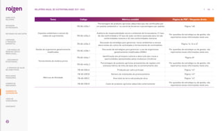 Tema Código Métrica contábil Página do PDF / Resposta direta
Impactos ambientais e sociais da
cadeia de suprimentos
FB-AG-430a.1
“Porcentagem de produtos agrícolas adquiridos que são certificados por
um padrão ambiental e / ou social de terceiros e porcentagens por padrão
“
Página 148
FB-AG-430a.2
Auditoria de responsabilidade social e ambiental de fornecedores (1) taxa
de não confirmidade e (2) taxa de ação corretiva associada para (a) não
conformidades maiores e (b) não conformidades menores
Por questões de estratégia ou de gestão, não
reportamos essas informações neste ano.
FB-AG-430a.3
Discussão da estratégia para gerenciar riscos ambientais e sociais
decorrentes do cultivo de contratados e fornecimento de commodities.
Página 16, 24 e 67
Gestão de organismos geneticamente
modificados
FB-AG-430b.1
Discussão de estratégias para gerenciar o uso de organismos
geneticamente modificados (OGMs)
Por questões de estratégia ou de gestão, não
reportamos essas informações neste ano.
Fornecimento de matéria prima
FB-AG-440a.1
Identificação das principais culturas e descrição dos riscos e
oportunidades apresentados pelas mudanças climáticas
Página 49
FB-AG-440a.2
Porcentagem de produtos agrícolas provenientes de regiões com
estresse hídrico de linha de base alto ou extremamente alto
Por questões de estratégia ou de gestão, não
reportamos essas informações neste ano.
Métricas de Atividade
FB-AG-000.A Produção por safra principal Página 147
FB-AG-000.B Número de instalações de processamento Página 147
FB-AG-000.C Área total da terra sob produção ativa Página 147
FB-AG-000.D Custo de produtos agrícolas adquiridos externamente
Por questões de estratégia ou de gestão, não
reportamos essas informações neste ano.
164
RELATÓRIO ANUAL DE SUSTENTABILIDADE 2021–2022
RESULTADOS
FINANCEIROS
SOBRE ESTE
RELATÓRIO
... COM MODELO DE
NEGÓCIOS ÚNICO E
IRREPLICÁVEL…
… E PROPOSTA DE VALOR
NO LONGO PRAZO
MENSAGEM
DO PRESIDENTE
… CRESCIMENTO
ESTRUTURADO…
LIDERANDO
A TRANSIÇÃO
ENERGÉTICA
CADERNO DE
INDICADORES
SUMÁRIOS DE
CONTEÚDO GRI
CARTA DE
ASSEGURAÇÃO
EXPEDIENTE
DESTAQUES DO ANO-SAFRA
 