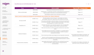 Tema Código Métrica contábil Página do PDF / Resposta direta
Métricas de Atividade
RR-BI-000.A Capacidade de produção de biocombustíveis Página 147
RR-BI-000.B
Produção de: (1) combustível renovável, (2) biocombustível avançado, (3)
diesel baseado em biomassa e (4) biocombustível celulósico
Página 147
RR-BI-000.C Quantidade de matéria prima consumida na produção Página 148
Tópicos e métricas contábeis para divulgação de sustentabilidade | Setor: Petróleo e Gás | Indústria: Midstream
Emissões de GEE
EM-MD-110a.1
Emissões globais brutas do Escopo 1, porcentagem de metano,
porcentagem coberta por regulamentos de limitações de emissões
Páginas 100 e 101
EM-MD-110a.2
Discussão da estratégia ou plano de longo e curto prazo para gerenciar
as emissões do Escopo 1, metas de redução de emissões e uma análise
de desempenho em relação a essas metas
Página 77
Qualidade do ar EM-MD-120a.1
Emissões atmosféricas dos seguintes poluentes: Nox (excluindo N20),
SOx, compostos orgânicos voláteis (VOCs) e partículas (PM10)
Página 102
Impactos Ecológicos
EM-MD-160a.1
Descrição das políticas e práticas de gestão ambiental para operações
ativas
Páginas 16 e 52
EM-MD-160a.2
Porcentagem de terras possuídas, arrendadas e/ ou operadas dentro
de áreas de status de conservação portegida ou habitat de espécies
ameaçadas de extinção
Páginas 15 e 16
EM-MD-160a.3 Área terrestre perturbada, porcentagem da área impactada restaurada
Por questões de estratégia ou de gestão, não
reportamos essas informações neste ano.
EM-MD-160a.4
Número e volume agregado de derramamentos de hidrocarbonetos,
volume no Ártico, volume em áreas excepcionalmente sensíveis e volume
recuperado
Página 117
Comportamento competitivo EM-MD-520a.1
Quantidade total de perdas monetárias como resultado de processos
judiciais associados a oledutos federais e regulamentos de
armazenamento
Por questões de estratégia ou de gestão, não
reportamos essas informações neste ano.
166
RELATÓRIO ANUAL DE SUSTENTABILIDADE 2021–2022
RESULTADOS
FINANCEIROS
SOBRE ESTE
RELATÓRIO
... COM MODELO DE
NEGÓCIOS ÚNICO E
IRREPLICÁVEL…
… E PROPOSTA DE VALOR
NO LONGO PRAZO
MENSAGEM
DO PRESIDENTE
… CRESCIMENTO
ESTRUTURADO…
LIDERANDO
A TRANSIÇÃO
ENERGÉTICA
CADERNO DE
INDICADORES
SUMÁRIOS DE
CONTEÚDO GRI
CARTA DE
ASSEGURAÇÃO
EXPEDIENTE
DESTAQUES DO ANO-SAFRA
 
