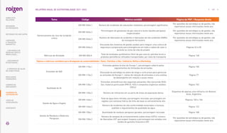Tema Código Métrica contábil Página do PDF / Resposta direta
Gerenciamento de risco de incidente
crítico
EM-MD-540a.1 Número de incidentes de tubulações relatáveis, porcentagem significativa
Por questões de estratégia ou de gestão, não
reportamos essas informações neste ano.
EM-MD-540a.2
Porcentagem de gasodutos de gás natural e dutos líquidos perigosos
inspecionados
Por questões de estratégia ou de gestão, não
reportamos essas informações neste ano.
EM-MD-540a.3
Número de liberações de acidentes e liberações de não acidentes (NARs)
do transporte ferroviário
Por questões de estratégia ou de gestão, não
reportamos essas informações neste ano.
EM-MD-540a.4
Discussão dos sistemas de gestão usados para integrar uma cultura de
segurança e preparação para emergências em toda a cadeia de valor e
durante os ciclos de vida do projeto
Páginas 52 e 55
Métricas de Atividade EM-MD-000.A
Total de toneladas-quilômetros (tkm) de gás natural, petróleo bruto e
produtos petrolíferos refinados transportados, por meio de transporte
Página 148
Tópicos e métricas contábeis para divulgação de sustentabilidade | Setor: Petróleo e Gás | Indústria: Refino e Marketing
Emissões de GEE
EM-RM-110a.1
Emissões globais brutas do Escopo 1, porcentagem coberta pelos
regulamentos de limitações de emissões
Página 100
EM-RM-110a.2
Discussão da estratégia ou plano de longo e curto prazo para gerenciar
as emissões do Escopo 1, metas de redução de emissões e uma análise
de desempenho em relação a essas metas
Página 77
Qualidade do Ar
EM-RM-120a.1
“Emissões atmosféricas dos seguintes poluentes: Nox (excluindo N2O),
Sox, material particulado (PM10), H2S e compostos orgânicos voláteis
(VOCs)“
Página 102
EM-RM-120a.2 Número de refinariais em ou perto de áreas de população densa
Dispomos de apenas uma refinaria, em Buenos
Aires, Argentina.
Gestão de Água e Esgoto
EM-RM-140a.1
Total de água doce retirada, porcentagem reciclada, porcentagem em
regiões com estresse hídrico de linha de base ou extramemente alto
Páginas 105 e 106
EM-RM-140a.2
Número de incidentes de não conformidade associados a licenças,
padrões e regulamentos de qualidade da água
Página 122
Gestão de Resíduos e Materiais
Perigosos
EM-RM-150a.1 Quantidade de resíduos perigosos gerados, porcentagem reciclada Página 108
EM-RM-150a.2
Número de tanques de armazenamento subterrâneo (USTs), número
de liberações UST que exigem limpeza e porcentagem em estados com
fundos de garantia financeira UST
Por questões de estratégia ou de gestão, não
reportamos essas informações neste ano.
167
RELATÓRIO ANUAL DE SUSTENTABILIDADE 2021–2022
RESULTADOS
FINANCEIROS
SOBRE ESTE
RELATÓRIO
... COM MODELO DE
NEGÓCIOS ÚNICO E
IRREPLICÁVEL…
… E PROPOSTA DE VALOR
NO LONGO PRAZO
MENSAGEM
DO PRESIDENTE
… CRESCIMENTO
ESTRUTURADO…
LIDERANDO
A TRANSIÇÃO
ENERGÉTICA
CADERNO DE
INDICADORES
SUMÁRIOS DE
CONTEÚDO GRI
CARTA DE
ASSEGURAÇÃO
EXPEDIENTE
DESTAQUES DO ANO-SAFRA
 