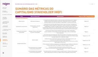 Tema Métrica (Essencial) Detalhamento Página do PDF / Resposta direta
PRINCÍPIOS DE GOVERNANÇA
Objetivo geral Definição de propósito
O propósito declarado da empresa, como expressão do meio pelo qual um negócio
propõe soluções para questões econômicas, ambientais e sociais. O propósito
corporativo deve criar valor para todos os stakeholders, incluindo os acionistas.
Página 30
Qualidade do corpo diretivo
Composição do corpo de
governança
Composição do mais alto órgão de governança e seus comitês por: competências
relacionadas a temas econômicos, ambientais e sociais; executivo ou não executivo;
independência; mandato no órgão de governança; número de outros cargos e
compromissos significativos de cada indivíduo e a natureza dos compromissos; Gênero
sexual; adesão a grupos sociais sub-representados; representação dos interessados.
Página 42
Engajamento das partes
interessadas
Questões materiais que afetam
as partes interessadas
Uma lista dos tópicos que são relevantes para os principais stakeholders
e para a empresa, como os tópicos foram identificados e como os stakeholders
foram engajados.
Página 4
Comportamento ético
Anticorrupção
1. Percentual total de membros do órgão de governança, funcionários e parceiros de
negócios que receberam treinamento sobre as políticas e procedimentos anticorrupção
da organização, discriminados por região.
Páginas 47 e 118
“a) Número total e natureza de casos de corrupção confirmados durante o ano
corrente, mas relacionados com anos anteriores
b) Número total e natureza de casos de corrupção confirmados durante o ano corrente,
relacionados com este ano.”
Páginas 47 e 118
3) Discussão de iniciativas e engajamento de stakeholders para melhorar o ambiente e
a cultura operacional mais amplos, a fim de combater a corrupção.
Páginas 47 e 118
Aconselhamento ético protegido
e mecanismos de denúncia
“Uma descrição dos mecanismos internos e externos para:
1. Buscar aconselhamento sobre comportamento ético e legal e integridade
organizacional.”
Página 47
Aconselhamento ético protegido
e mecanismos de denúncia
“Uma descrição dos mecanismos internos e externos para: 2. Relatar preocupações
sobre comportamento antiético ou ilegal e falta de integridade organizacional.”
Página 47
SUMÁRIO DAS MÉTRICAS DO
CAPITALISMO STAKEHOLDER (WEF)
169
RELATÓRIO ANUAL DE SUSTENTABILIDADE 2021–2022
RESULTADOS
FINANCEIROS
SOBRE ESTE
RELATÓRIO
... COM MODELO DE
NEGÓCIOS ÚNICO E
IRREPLICÁVEL…
… E PROPOSTA DE VALOR
NO LONGO PRAZO
MENSAGEM
DO PRESIDENTE
… CRESCIMENTO
ESTRUTURADO…
LIDERANDO
A TRANSIÇÃO
ENERGÉTICA
CADERNO DE
INDICADORES
SUMÁRIOS DE
CONTEÚDO GRI
CARTA DE
ASSEGURAÇÃO
EXPEDIENTE
DESTAQUES DO ANO-SAFRA
 