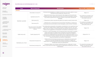 Tema Métrica (Essencial) Detalhamento Página do PDF / Resposta direta
PESSOAS
Dignidade e igualdade
Diversidade e Inclusão (%)
Percentual de empregados por categoria funcional, por faixa etária, gênero e outros
indicadores de diversidade (por exemplo, etnia).
Página 131
Igualdade salarial (%)
Proporção do salário base e remuneração de cada categoria de funcionários por
unidades operacionais significativas para áreas prioritárias de igualdade: mulheres
para homens, grupos étnicos menores e maiores e outras áreas relevantes de
igualdade.
Por questões de estratégia ou de
gestão, não reportamos essas
informações neste ano.
Nível salarial (%) 1. Proporções do salário mais baixo por gênero em relação ao salário mínimo local. Página 125
Nível salarial (%)
2. Relação entre a remuneração total anual do Diretor-Presidente e a mediana da
remuneração total anual de todos os seus empregados, exceto o Diretor-Presidente.
Por questões de estratégia ou de
gestão, não reportamos essas
informações neste ano.
Risco de ocorrência de trabalho
infantil, forçado ou análogo ao
escravo
Uma explicação das operações e fornecedores considerados de risco significativo para
ocorrência de trabalho infantil, trabalho forçado ou análogo ao escravo. Tais riscos
podem surgir em relação a: a) tipo de operação (como fábrica) e tipo de fornecedor b)
países ou áreas geográficas com operações e fornecedores considerados em risco
Página 135
Saúde e bem-estar Saúde e segurança (%)
O número e a taxa de fatalidades como resultado de lesões relacionadas ao trabalho;
lesões relacionadas ao trabalho de alta consequência (excluindo fatalidades);
acidentes de trabalho registráveis; principais tipos de acidentes de trabalho; e o
número de horas trabalhadas. Uma explicação de como a organização facilita o acesso
dos trabalhadores a serviços médicos e de saúde não profissionais e o alcance do
acesso fornecido para funcionários e trabalhadores.
Páginas 55 e 114
Habilidades para o futuro
Treinamento fornecido (#, $)
1. Média de horas de formação por pessoa que os colaboradores da organização
realizaram no período abrangido pelo relatório, por gênero e categoria de
colaboradores (número total de horas de formação ministradas aos colaboradores
dividido pelo número de colaboradores).
Página 145
Treinamento fornecido (#, $)
2. Despesas médias com formação e desenvolvimento por colaborador a tempo
inteiro (custo total da formação ministrada aos colaboradores dividido pelo número de
colaboradores).
Por questões de estratégia ou de
gestão, não reportamos essas
informações neste ano.
171
RELATÓRIO ANUAL DE SUSTENTABILIDADE 2021–2022
RESULTADOS
FINANCEIROS
SOBRE ESTE
RELATÓRIO
... COM MODELO DE
NEGÓCIOS ÚNICO E
IRREPLICÁVEL…
… E PROPOSTA DE VALOR
NO LONGO PRAZO
MENSAGEM
DO PRESIDENTE
… CRESCIMENTO
ESTRUTURADO…
LIDERANDO
A TRANSIÇÃO
ENERGÉTICA
CADERNO DE
INDICADORES
SUMÁRIOS DE
CONTEÚDO GRI
CARTA DE
ASSEGURAÇÃO
EXPEDIENTE
DESTAQUES DO ANO-SAFRA
 