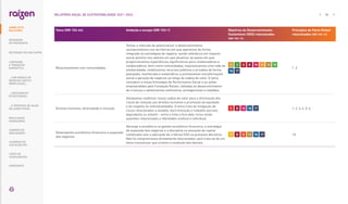 Tema |GRI 102-44| Ambição e escopo |GRI 103-1| Objetivos de Desenvolvimento
Sustentável (ODS) relacionados
|GRI 102-12|
Princípios do Pacto Global
relacionados |GRI 102-12|
Relacionamento com comunidades
Temos a intenção de potencializar o desenvolvimento
socioeconômico nos territórios em que operamos de forma
integrada às estratégias de negócio, sendo referência em impacto
social positivo nos setores em que atuamos, ao passo em que:
proporcionamos experiências significativas para colaboradores e
colaboradoras, bem como comunidades; impulsionamos uma rede de
solidariedade; mobilizamos recursos públicos e privados de forma
planejada, monitorada e sistemática; e promovemos transformação
social e geração de negócios ao longo da cadeia de valor. O tema
considera a nossa Estratégia de Performance Social e as ações
empreendidas pela Fundação Raízen, voltadas ao desenvolvimento
de crianças e adolescentes autônomos, protagonistas e cidadãos.
1, 2
Direitos humanos, diversidade e inclusão
Almejamos mobilizar nossa cadeia de valor para a eliminação dos
riscos de violação aos direitos humanos e promoção da equidade
e do respeito às individualidades. O tema trata da mitigação de
riscos relacionados a assédio, discriminação e trabalho escravo,
degradante ou infantil – entre o time e fora dele. Inclui ainda
questões relacionadas a liberdades sindical e individual.
1, 2, 3, 4, 5, 6
Desempenho econômico-financeiro e expansão
dos negócios
Abrange a excelência na gestão econômico-financeira, a estratégia
de expansão dos negócios e a disciplina na alocação de capital
combinada com a aplicação de critérios ESG no processo decisório.
Não há compromissos diretamente relacionados, pois trata-se de um
tema transversal, que orienta a condução dos demais.
10
... COM MODELO DE
NEGÓCIOS ÚNICO E
IRREPLICÁVEL…
DESTAQUES DO ANO-SAFRA
… E PROPOSTA DE VALOR
NO LONGO PRAZO
MENSAGEM
DO PRESIDENTE
… CRESCIMENTO
ESTRUTURADO…
RESULTADOS
FINANCEIROS
CADERNO DE
INDICADORES
SUMÁRIOS DE
CONTEÚDO GRI
CARTA DE
ASSEGURAÇÃO
EXPEDIENTE
06
RELATÓRIO ANUAL DE SUSTENTABILIDADE 2021–2022
LIDERANDO
A TRANSIÇÃO
ENERGÉTICA
SOBRE ESTE
RELATÓRIO
 