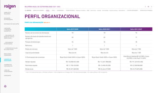 PERFIL ORGANIZACIONAL
Safra 2019/2020 Safra 2020/2021 Safra 2021/20221
Número de terminais de distribuição 70 70 74
Número de bases de abastecimento em
aeroportos
69 69 71
Parques de bioenergia 26 26 35
Refinarias 1 1 1
Postos de serviços Mais de 7.000 Mais de 7.000 Mais de 7.900
Lojas de proximidade Mais de mil Mais de mil Mais de 1.500
% Participação dos acionistas Royal Dutch Shell (50%) e Cosan (50%) Royal Dutch Shell (50%) e Cosan (50%)
Shell Brazil Holding BV (43,98%), Cosan
(43,98%) e free float (12,04%)
Vendas líquidas R$ 120.580.551.000 R$ 114.601.988.000 R$ 191.269.874.000
Patrimônio líquido R$ 11.730.103.000 R$ 12.498.392.000 R$ 22.258.908.000
Dívida bruta R$ 25.327.400.000 R$ 24.444.473.000 R$ 22.274.876.000
1. Dos 7.912 postos de serviços, 6.728 estão no Brasil e 1.184 na Argentina e no Paraguai. Das 1.553 lojas de proximidade, 1.351 estão no Brasil e 202 na Argentina.
PORTE DA ORGANIZAÇÃO |GRI 102-7|
89
RELATÓRIO ANUAL DE SUSTENTABILIDADE 2021–2022
NAVEGUE
RESULTADOS
FINANCEIROS
SOBRE ESTE
RELATÓRIO
... COM MODELO DE
NEGÓCIOS ÚNICO E
IRREPLICÁVEL…
… E PROPOSTA DE VALOR
NO LONGO PRAZO
MENSAGEM
DO PRESIDENTE
… CRESCIMENTO
ESTRUTURADO…
LIDERANDO
A TRANSIÇÃO
ENERGÉTICA
CADERNO DE
INDICADORES
SUMÁRIOS DE
CONTEÚDO GRI
CARTA DE
ASSEGURAÇÃO
EXPEDIENTE
DESTAQUES DO ANO-SAFRA
SOBRE ESTE CADERNO | PERFIL | ÉTICA | GOVERNANÇA | TEMAS MATERIAIS: Mudanças climáticas SSMA Governança Inovação Comunidades Direitos humanos Desempenho | OUTROS INDICADORES | MÉTRICAS DE ATIVIDADES
 