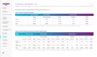 INFORMAÇÕES SOBRE COLABORADORES E OUTROS TRABALHADORES |GRI 102-8|
Número total de colaboradores por gênero1
Safra 2019/2020 Safra 2020/2021 Safra 2021/2022
Brasil Brasil e Argentina Brasil Argentina Total
Homens 24.338 24.901 34.261 958 35.219
Mulheres 4.505 5.190 6.870 220 7.090
Total 28.843 30.091 41.131 1.178 42.309
1. A partir da safra 2021/2022, os dados de ativos adquiridos da ex-Biosev estão contemplados em Brasil. O total de colaboradores inclui apenas contratados diretos, não considerando trabalhadores terceirizados.
Número total de colaboradores por tipo de contrato de trabalho e gênero1
Tipo de
contrato
Safra 2019/2020 Safra 2020/2021 Safra 2021/2022
Brasil Brasil e Argentina Brasil Argentina Total
Homens Mulheres Total Homens Mulheres Total Homens Mulheres Total Homens Mulheres Total Homens Mulheres Total
Tempo
determinado
1.437 342 1.779 1.232 638 1.870 3.085 1.169 4.254 15 6 21 3.100 1.175 4.275
Tempo
indeterminado
22.612 3.915 26.554 23.669 4.552 28.221 31.176 5.701 36.877 943 214 1.157 32.119 5.915 38.034
Total 24.049 4.257 28.333 24.901 5.190 30.091 34.261 6.870 41.131 958 220 1.178 35.219 7.090 42.309
1. A partir da safra 2021/2022, os dados de ativos adquiridos da ex-Biosev estão contemplados em Brasil. O total de colaboradores inclui apenas contratados diretos, não considerando trabalhadores terceirizados.
90
RELATÓRIO ANUAL DE SUSTENTABILIDADE 2021–2022
NAVEGUE
RESULTADOS
FINANCEIROS
SOBRE ESTE
RELATÓRIO
... COM MODELO DE
NEGÓCIOS ÚNICO E
IRREPLICÁVEL…
… E PROPOSTA DE VALOR
NO LONGO PRAZO
MENSAGEM
DO PRESIDENTE
… CRESCIMENTO
ESTRUTURADO…
LIDERANDO
A TRANSIÇÃO
ENERGÉTICA
CADERNO DE
INDICADORES
SUMÁRIOS DE
CONTEÚDO GRI
CARTA DE
ASSEGURAÇÃO
EXPEDIENTE
DESTAQUES DO ANO-SAFRA
SOBRE ESTE CADERNO | PERFIL | ÉTICA | GOVERNANÇA | TEMAS MATERIAIS: Mudanças climáticas SSMA Governança Inovação Comunidades Direitos humanos Desempenho | OUTROS INDICADORES | MÉTRICAS DE ATIVIDADES
 