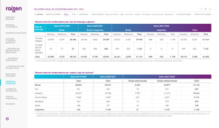 Número total de colaboradores por tipo de emprego e gênero1
Tipo de
emprego
Safra 2019/2020 Safra 2020/2021 Safra 2021/2022
Brasil Brasil e Argentina Brasil Argentina Total
Homens Mulheres Total Homens Mulheres Total Homens Mulheres Total Homens Mulheres Total Homens Mulheres Total
Jornada
integral
24.049 4.257 28.306 24.645 4.842 29.487 33.762 6.207 39.969 958 220 1.178 34.720 6.427 41.147
Jornada
parcial
(meio
período)
10 17 27 256 348 604 499 663 1.162 0 0 0 499 663 1.162
Total 24.059 4.274 28.333 24.901 5.190 30.091 34.261 6.870 41.131 958 220 1.178 35.219 7.090 42.309
1. A partir da safra 2021/2022, os dados de ativos adquiridos da ex-Biosev estão contemplados em Brasil. O total de colaboradores inclui apenas contratados diretos, não considerando trabalhadores terceirizados.
Número total de colaboradores por região e tipo de contrato¹
Safra 2019/2020 Safra 2020/2021 Safra 2021/2022
Total Total Tempo determinado Tempo indeterminado Total
Brasil 28.843 28.941 4.254 36.877 41.131
Sul 261 245 18 247 265
Sudeste 26.627 25.700 3.787 31.474 35.261
Centro-Oeste 1.560 2.559 423 4.691 5.114
Nordeste 247 260 13 279 292
Norte 148 177 13 186 199
Argentina n/d 1.150 21 1.157 1.178
1. 
Os dados das safras anteriores a 2020/2021 não incluem Argentina. A partir da safra 2021/2022, os dados de ativos adquiridos da ex-Biosev estão contemplados em Brasil. O relato do número de colaboradores por região e tipo contrato passou a ser
reportado na safra 2021/2022 e, portanto, não há série histórica. Adotamos a distribuição geográfica do IBGE para classificar as regiões do Brasil. Na Argentina, não fazemos distinção por regiões.
91
RELATÓRIO ANUAL DE SUSTENTABILIDADE 2021–2022
NAVEGUE
RESULTADOS
FINANCEIROS
SOBRE ESTE
RELATÓRIO
... COM MODELO DE
NEGÓCIOS ÚNICO E
IRREPLICÁVEL…
… E PROPOSTA DE VALOR
NO LONGO PRAZO
MENSAGEM
DO PRESIDENTE
… CRESCIMENTO
ESTRUTURADO…
LIDERANDO
A TRANSIÇÃO
ENERGÉTICA
CADERNO DE
INDICADORES
SUMÁRIOS DE
CONTEÚDO GRI
CARTA DE
ASSEGURAÇÃO
EXPEDIENTE
DESTAQUES DO ANO-SAFRA
SOBRE ESTE CADERNO | PERFIL | ÉTICA | GOVERNANÇA | TEMAS MATERIAIS: Mudanças climáticas SSMA Governança Inovação Comunidades Direitos humanos Desempenho | OUTROS INDICADORES | MÉTRICAS DE ATIVIDADES
 