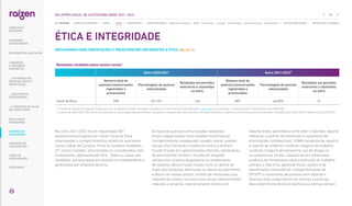 ÉTICA E INTEGRIDADE
MECANISMOS PARA ORIENTAÇÕES E PREOCUPAÇÕES REFERENTES A ÉTICA |GRI 102-17|
Demandas recebidas pelos nossos canais1
Safra 2020/2021 Safra 2021/2022²
Número total de
queixas/comunicações
registradas e
processadas
Porcentagem de queixas
solucionadas
Recebidas em períodos
anteriores e resolvidas
na safra
Número total de
queixas/comunicações
registradas e
processadas
Porcentagem de queixas
solucionadas
Recebidas em períodos
anteriores e resolvidas
na safra
Canal de Ética 708 52,12% 146 807 46,00% 31
1. 
A forma de reporte do indicador mudou, por isso os números de SAC e Ouvidoria divulgados na safra anterior foram retirados. Clique aqui para consultar o reporte de SAC e Ouvidoria da safra 2020/2021.
2. A partir da safra 2021/2022 foram considerados os ativos adquiridos da ex-Biosev nas queixas recebidas pelo Canal de Ética. Os dados referentes a Argentina estão inclusos nas comunicações recebidas pelo Canal de Ética desde a safra 2020/2021.
Na safra 2021/2022 foram registradas 807
queixas/comunicações por nosso Canal de Ética
relacionadas a comportamentos antiéticos que ferem
nosso Código de Conduta. Entre os contatos recebidos,
371 foram tratados, solucionados ou considerados sem
fundamento, representando 46%. Todos os casos são
recebidos, armazenados em plataforma independente e
gerenciada por empresa terceira.
Os tipos de queixas/comunicações recebidas
foram categorizados entre assédio moral/sexual
(comportamento inadequado, assédio moral, assédio
sexual, discriminação e violência contra a mulher),
fraude (fraude em apontamentos internos, adulteração
de documentos/recibos e fraude em relações
comerciais), propina (pagamento ou recebimento
de valores), desvio/roubo (roubo, furto ou desvio de
materiais/produtos, destruição ou danos ao patrimônio
e desvio de nossos ativos), conflito de interesses (uso
indevido de nossos recursos e/ou ativos, favorecimento
indevido a terceiros, relacionamento íntimo com
reporte direto, parentesco entre líder e liderado, reporte
referente a conflito de interesses e vazamento de
informações confidenciais), SSMA (ausência de registro
e reporte de acidente, condição insegura de trabalho,
condição insegura de transporte, uso de drogas e/
ou substâncias ilícitas, violação de leis ambientais,
ausência de treinamento para a execução do trabalho,
ameaça a vida e/ou agressão física, ausência de
atendimento ambulatorial, indisponibilização de
EPI/EPC e vazamento de produto sem reporte) e
diversos (não cumprimento de normas e políticas,
descumprimento de leis trabalhistas e demais temas).
94
RELATÓRIO ANUAL DE SUSTENTABILIDADE 2021–2022
NAVEGUE
RESULTADOS
FINANCEIROS
SOBRE ESTE
RELATÓRIO
... COM MODELO DE
NEGÓCIOS ÚNICO E
IRREPLICÁVEL…
… E PROPOSTA DE VALOR
NO LONGO PRAZO
MENSAGEM
DO PRESIDENTE
… CRESCIMENTO
ESTRUTURADO…
LIDERANDO
A TRANSIÇÃO
ENERGÉTICA
CADERNO DE
INDICADORES
SUMÁRIOS DE
CONTEÚDO GRI
CARTA DE
ASSEGURAÇÃO
EXPEDIENTE
DESTAQUES DO ANO-SAFRA
SOBRE ESTE CADERNO | PERFIL | ÉTICA | GOVERNANÇA | TEMAS MATERIAIS: Mudanças climáticas SSMA Governança Inovação Comunidades Direitos humanos Desempenho | OUTROS INDICADORES | MÉTRICAS DE ATIVIDADES
 