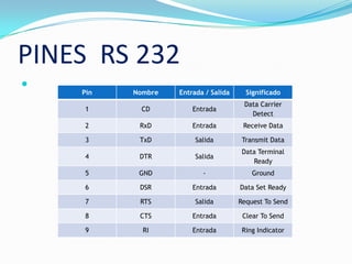 PINES RS 232 PinNombreEntrada / SalidaSignificado