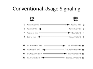 Conventional Usage Signaling
 