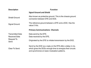 Description Function
Signal Ground and Shield
Shield Ground
Also known as protective ground. This is the chassis ground
connection between DTE and DCE.
Signal Ground
The reference ground between a DTE and a DCE. Has the
value 0 Vdc.
Primary Communications Channels
Transmitted Data Data send by the DTE.
Received Data Data received by the DTE.
Request To
Send
Originated by the DTE to initiate transmission by the DCE.
Clear To Send
Send by the DCE as a reply on the RTS after a delay in ms,
which gives the DCEs enough time to energize their circuits
and synchronize on basic modulation patterns.
 