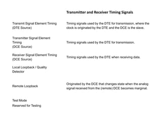Transmitter and Receiver Timing Signals
Transmit Signal Element Timing
(DTE Source)
Timing signals used by the DTE for transmission, where the
clock is originated by the DTE and the DCE is the slave.
Transmitter Signal Element
Timing
(DCE Source)
Timing signals used by the DTE for transmission.
Receiver Signal Element Timing
(DCE Source)
Timing signals used by the DTE when receiving data.
Local Loopback / Quality
Detector
Remote Loopback
Originated by the DCE that changes state when the analog
signal received from the (remote) DCE becomes marginal.
Test Mode
Reserved for Testing
 