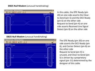 DB25 Null Modem (unusual handshaking)
DB25 Null Modem (unusual handshaking)
In this cable, the DTE Ready (pin
20) on one side asserts the Clear-
to-Send (pin 5) and the DCE Ready
(pin 6) on the other side
Request-to-Send (pin 4) on one
side asserts Received Line Signal
Detect (pin 8) on the other side
The DTE Ready (pin 20) on one
side asserts the DCE Ready (pin
6), and Carrier Detect (pin 8) on
the other side
Request to Send (pin 4) is
unused, and Clear-to-Send (pin
5) is driven by a proprietary
signal (pin 11) determined by the
designer of this cable
 