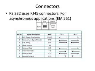 Connectors
• RS 232 uses RJ45 connectors: For
asynchronous applications (EIA 561)
Pin No. Signal Description Abbr. DTE DCE
1 DCE Ready, Ring Indicator DSR/RI
2 Received Line Signal Detector DCD
3 DTE Ready DTR
4 Signal Ground SG
5 Received Data RxD
6 Transmitted Data TxD
7 Clear To Send CTS
8 Request To Send RTS
 