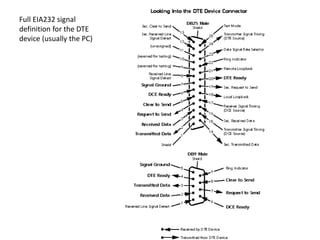 Full EIA232 signal
definition for the DTE
device (usually the PC)
 