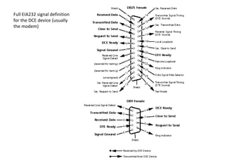 Full EIA232 signal definition
for the DCE device (usually
the modem)
 