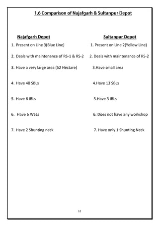 12
Najafgarh Depot Sultanpur Depot
1. Present on Line 3(Blue Line) 1. Present on Line 2(Yellow Line)
2. Deals with maintenance of RS-1 & RS-2 2. Deals with maintenance of RS-2
3. Have a very large area (52 Hectare) 3.Have small area
4. Have 40 SBLs 4.Have 13 SBLs
5. Have 6 IBLs 5.Have 3 IBLs
6. Have 6 WSLs 6. Does not have any workshop
7. Have 2 Shunting neck 7. Have only 1 Shunting Neck
 