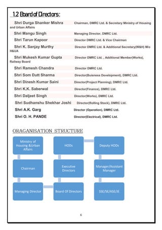 6
1.2 BoardofDirectors:
Shri Durga Shanker Mishra Chairman, DMRC Ltd. & Secretary Ministry of Housing
and Urban Affairs
Shri Mangu Singh Managing Director, DMRC Ltd.
Shri Tarun Kapoor Director DMRC Ltd. & Vice Chairman
Shri K. Sanjay Murthy Director DMRC Ltd. & Additional Secretary(W&H) M/o
H&UA
Shri Mukesh Kumar Gupta Director DMRC Ltd. , Additional Member(Works),
Railway Board
Shri Ramesh Chandra Director DMRC Ltd.
Shri Som Dutt Sharma Director(Buisness Development), DMRC Ltd.
Shri Dinesh Kumar Saini Director(Project Planning), DMRC Ltd.
Shri K.K. Saberwal Director(Finance), DMRC Ltd.
Shri Daljeet Singh Director(Works), DMRC Ltd.
Shri Sudhanshu Shekhar Joshi Director(Rolling Stock), DMRC Ltd.
Shri A.K. Garg Director (Operation), DMRC Ltd.
Shri O. H. PANDE Director(Electrical), DMRC Ltd.
Ministry of
Housing &Urban
Affairs
Chairman
Managing Director Board Of Directors
Executive
Directors
HODs Deputy HODs
Manager/Assistant
Manager
SSE/SE/ASE/JE
 