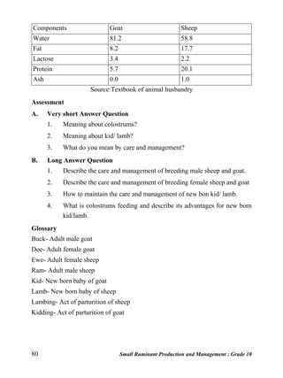 80 Small Ruminant Production and Management : Grade 10
Components Goat Sheep
Water 81.2 58.8
Fat 8.2 17.7
Lactose 3.4 2.2
Protein 5.7 20.1
Ash 0.0 1.0
Source:Textbook of animal husbandry
Assessment
A. Very short Answer Question
1. Meaning about colostrums?
2. Meaning about kid/ lamb?
3. What do you mean by care and management?
B. Long Answer Question
1. Describe the care and management of breeding male sheep and goat.
2. Describe the care and management of breeding female sheep and goat
3. How to maintain the care and management of new bon kid/ lamb.
4. What is colostrums feeding and describe its advantages for new born
kid/lamb.
Glossary
Buck- Adult male goat
Doe- Adult female goat
Ewe- Adult female sheep
Ram- Adult male sheep
Kid- New born baby of goat
Lamb- New born baby of sheep
Lambing- Act of parturition of sheep
Kidding- Act of parturition of goat
 