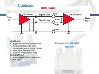 Cableado

VENTAJAS
• Baja sensibilidad a interferencias
• Rechazo del ruido de tierra
• rechazo de ruido en modo común
• altas tasas de señalización
• Grandes longitudes de línea
DESVENTAJAS
• Cable de par trenzado necesario
• Alto costo

Examples: 422, 485, LVDS,
1394, USB

 