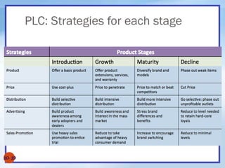 PLC: Strategies for each stage
10- 19
 