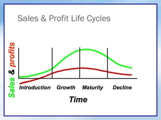 Sales & Profit Life Cycles
Introduction Growth Maturity Decline
Time
Sales
&
profits
 