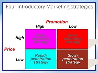 Four Introductory Marketing strategies
Rapid-
skimming
strategy
Rapid-
penetration
strategy
Slow-
penetration
strategy
Slow-
skimming
strategy
Price
Low
High
Promotion
High Low
 