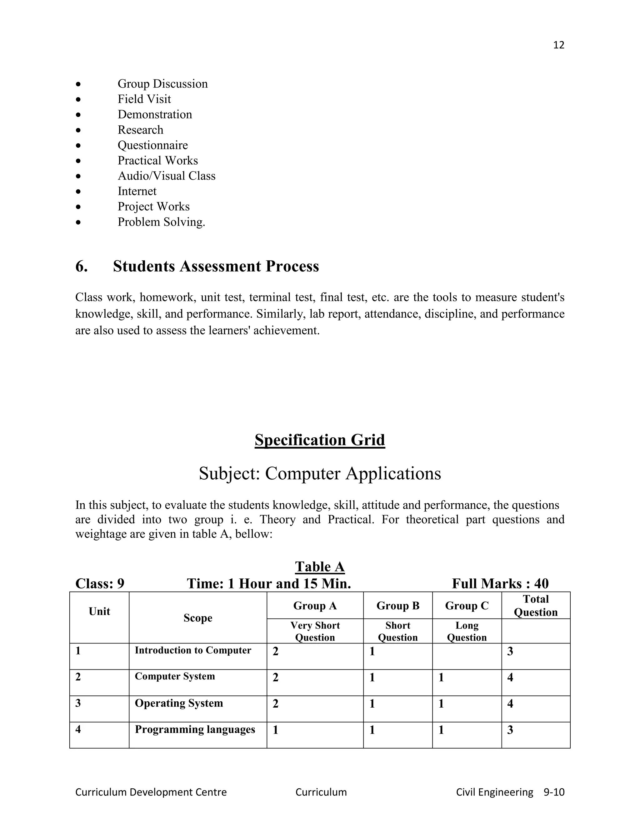 12
Curriculum Development Centre Curriculum Civil Engineering 9-10
• Group Discussion
• Field Visit
• Demonstration
• Research
• Questionnaire
• Practical Works
• Audio/Visual Class
• Internet
• Project Works
• Problem Solving.
6. Students Assessment Process
Class work, homework, unit test, terminal test, final test, etc. are the tools to measure student's
knowledge, skill, and performance. Similarly, lab report, attendance, discipline, and performance
are also used to assess the learners' achievement.
Specification Grid
Subject: Computer Applications
In this subject, to evaluate the students knowledge, skill, attitude and performance, the questions
are divided into two group i. e. Theory and Practical. For theoretical part questions and
weightage are given in table A, bellow:
Table A
Class: 9 Time: 1 Hour and 15 Min. Full Marks : 40
Unit
Scope
Group A Group B Group C
Total
Question
Very Short
Question
Short
Question
Long
Question
1 Introduction to Computer 2 1 3
2 Computer System 2 1 1 4
3 Operating System 2 1 1 4
4 Programming languages 1 1 1 3
 