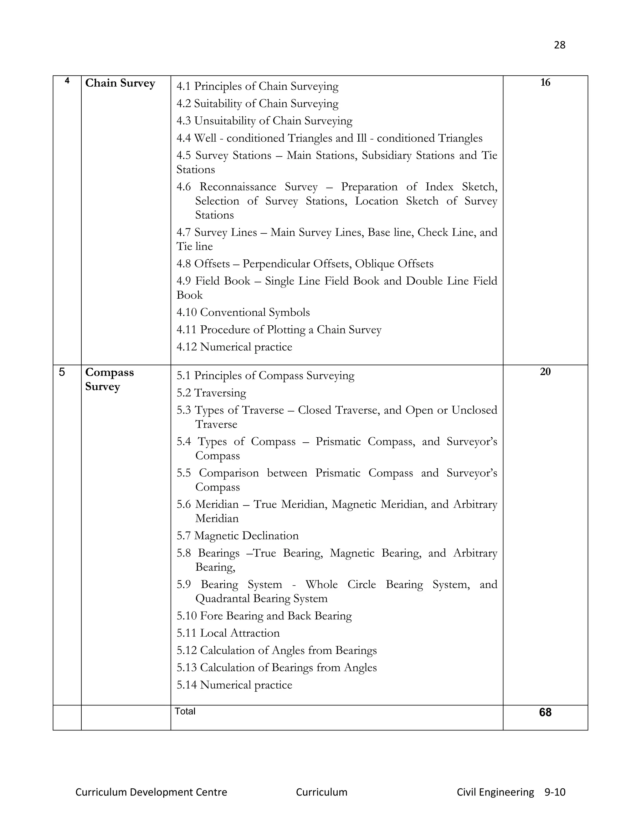 28
Curriculum Development Centre Curriculum Civil Engineering 9-10
4 Chain Survey 4.1 Principles of Chain Surveying
4.2 Suitability of Chain Surveying
4.3 Unsuitability of Chain Surveying
4.4 Well - conditioned Triangles and Ill - conditioned Triangles
4.5 Survey Stations – Main Stations, Subsidiary Stations and Tie
Stations
4.6 Reconnaissance Survey – Preparation of Index Sketch,
Selection of Survey Stations, Location Sketch of Survey
Stations
4.7 Survey Lines – Main Survey Lines, Base line, Check Line, and
Tie line
4.8 Offsets – Perpendicular Offsets, Oblique Offsets
4.9 Field Book – Single Line Field Book and Double Line Field
Book
4.10 Conventional Symbols
4.11 Procedure of Plotting a Chain Survey
4.12 Numerical practice
16
5 Compass
Survey
5.1 Principles of Compass Surveying
5.2 Traversing
5.3 Types of Traverse – Closed Traverse, and Open or Unclosed
Traverse
5.4 Types of Compass – Prismatic Compass, and Surveyor’s
Compass
5.5 Comparison between Prismatic Compass and Surveyor’s
Compass
5.6 Meridian – True Meridian, Magnetic Meridian, and Arbitrary
Meridian
5.7 Magnetic Declination
5.8 Bearings –True Bearing, Magnetic Bearing, and Arbitrary
Bearing,
5.9 Bearing System - Whole Circle Bearing System, and
Quadrantal Bearing System
5.10 Fore Bearing and Back Bearing
5.11 Local Attraction
5.12 Calculation of Angles from Bearings
5.13 Calculation of Bearings from Angles
5.14 Numerical practice
20
Total 68
 