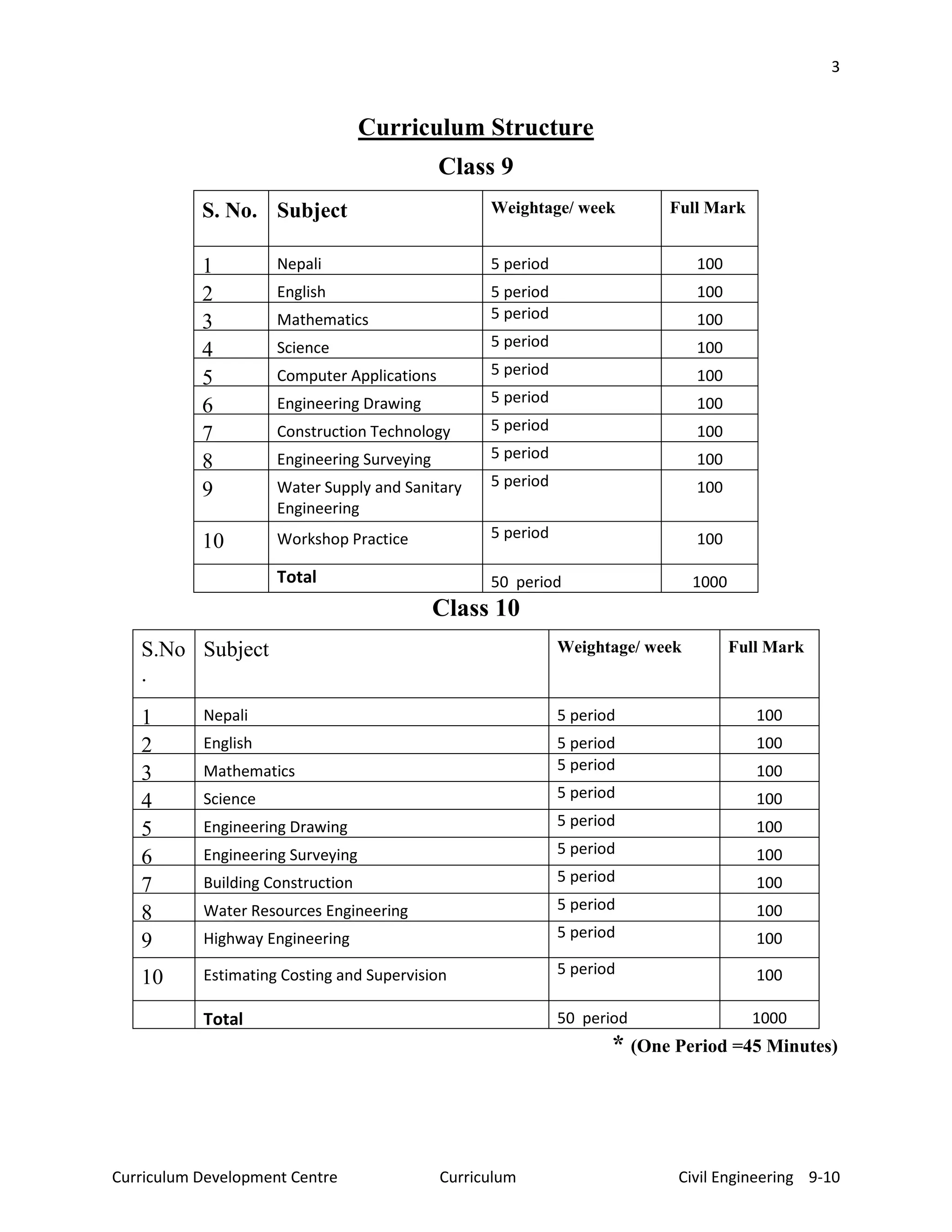 3
Curriculum Development Centre Curriculum Civil Engineering 9-10
Curriculum Structure
Class 9
S. No. Subject Weightage/ week Full Mark
1 Nepali 5 period 100
2 English 5 period 100
3 Mathematics 5 period 100
4 Science 5 period 100
5 Computer Applications 5 period 100
6 Engineering Drawing 5 period 100
7 Construction Technology 5 period 100
8 Engineering Surveying 5 period 100
9 Water Supply and Sanitary
Engineering
5 period 100
10 Workshop Practice 5 period 100
Total 50 period 1000
Class 10
S.No
.
Subject Weightage/ week Full Mark
1 Nepali 5 period 100
2 English 5 period 100
3 Mathematics 5 period 100
4 Science 5 period 100
5 Engineering Drawing 5 period 100
6 Engineering Surveying 5 period 100
7 Building Construction 5 period 100
8 Water Resources Engineering 5 period 100
9 Highway Engineering 5 period 100
10 Estimating Costing and Supervision 5 period 100
Total 50 period 1000
* (One Period =45 Minutes)
 