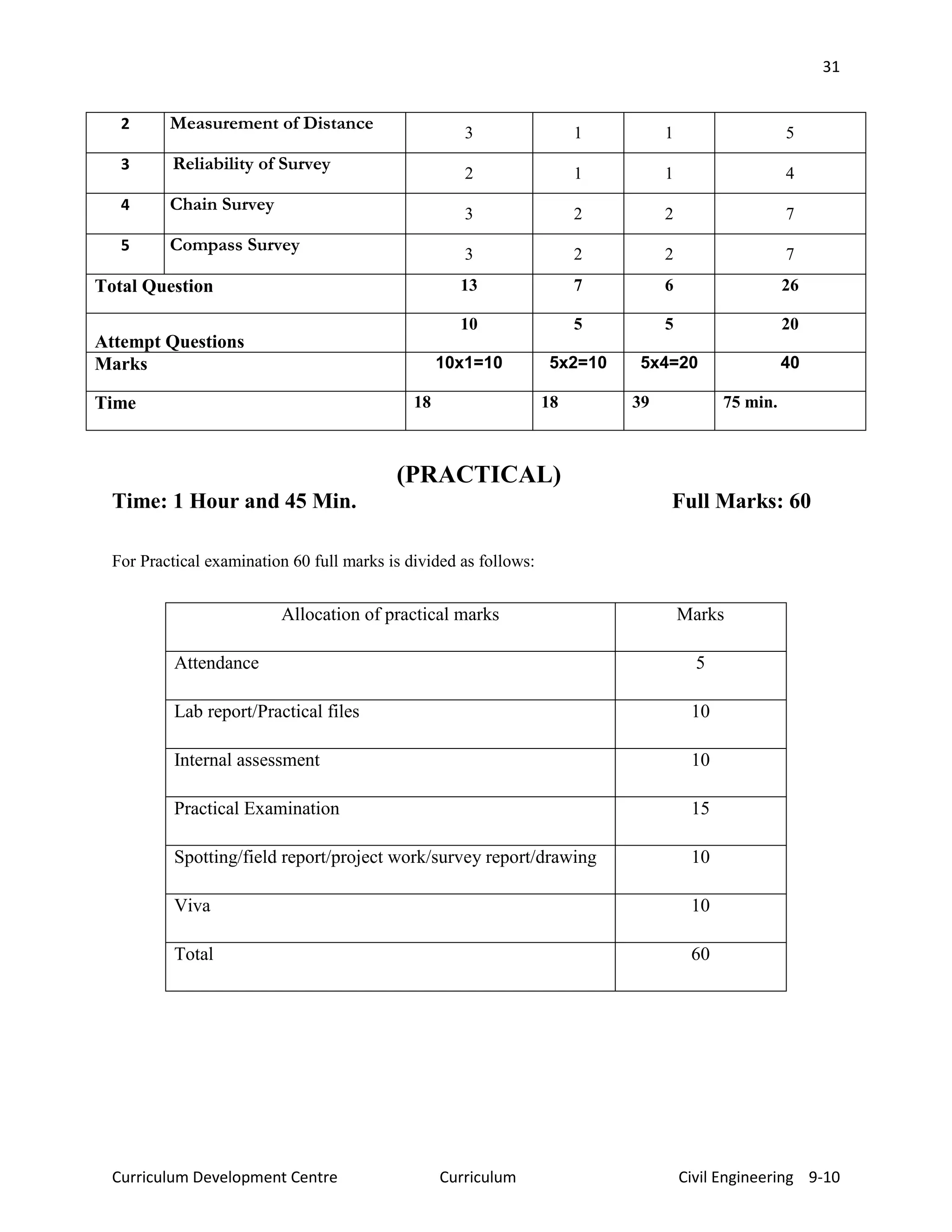 31
Curriculum Development Centre Curriculum Civil Engineering 9-10
2 Measurement of Distance
3 1 1 5
3 Reliability of Survey
2 1 1 4
4 Chain Survey
3 2 2 7
5 Compass Survey
3 2 2 7
Total Question 13 7 6 26
Attempt Questions
10 5 5 20
Marks 10x1=10 5x2=10 5x4=20 40
Time 18 18 39 75 min.
(PRACTICAL)
Time: 1 Hour and 45 Min. Full Marks: 60
For Practical examination 60 full marks is divided as follows:
Allocation of practical marks Marks
Attendance 5
Lab report/Practical files 10
Internal assessment 10
Practical Examination 15
Spotting/field report/project work/survey report/drawing 10
Viva 10
Total 60
 