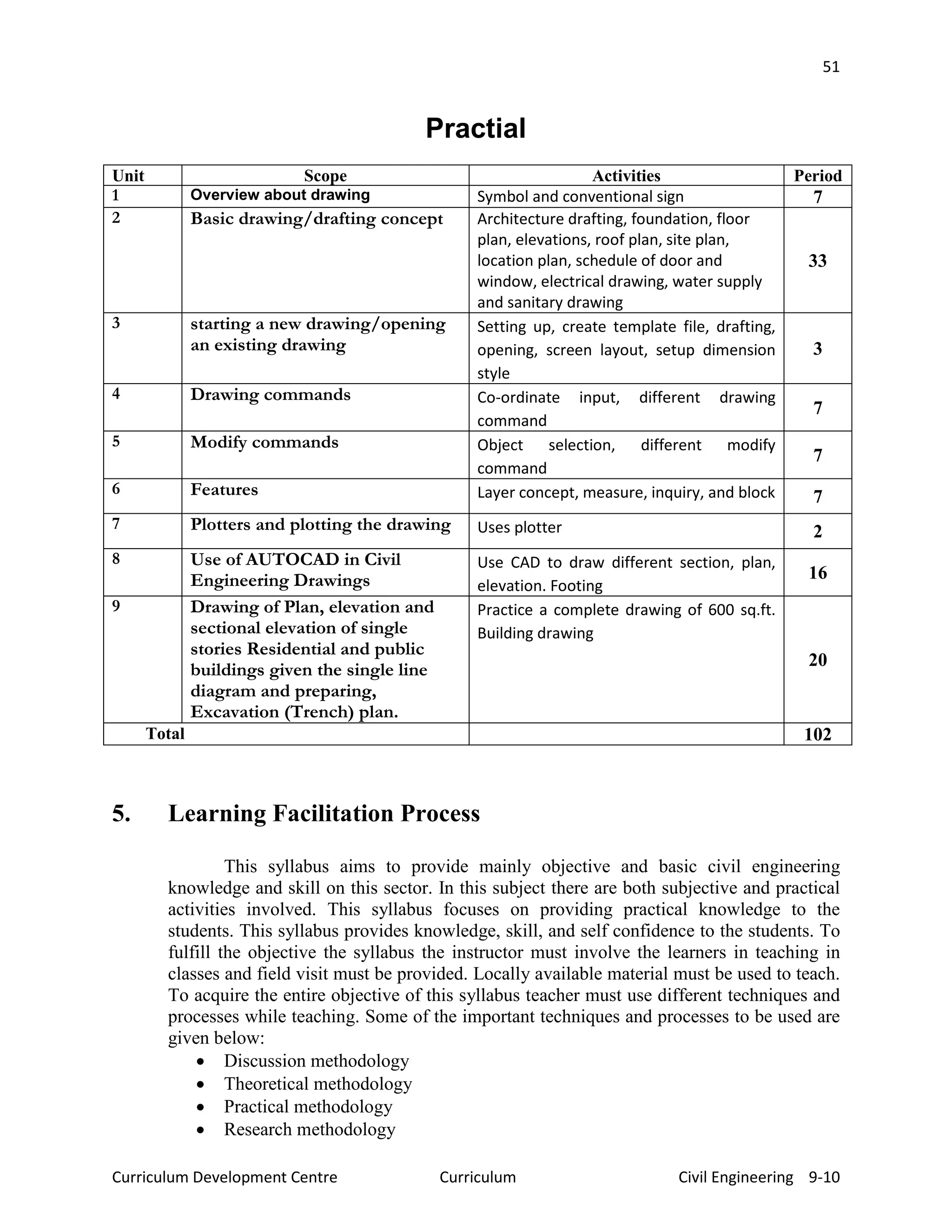 51
Curriculum Development Centre Curriculum Civil Engineering 9-10
Practial
Unit Scope Activities Period
1 Overview about drawing Symbol and conventional sign 7
2 Basic drawing/drafting concept Architecture drafting, foundation, floor
plan, elevations, roof plan, site plan,
location plan, schedule of door and
window, electrical drawing, water supply
and sanitary drawing
33
3 starting a new drawing/opening
an existing drawing
Setting up, create template file, drafting,
opening, screen layout, setup dimension
style
3
4 Drawing commands Co-ordinate input, different drawing
command
7
5 Modify commands Object selection, different modify
command
7
6 Features Layer concept, measure, inquiry, and block 7
7 Plotters and plotting the drawing Uses plotter 2
8 Use of AUTOCAD in Civil
Engineering Drawings
Use CAD to draw different section, plan,
elevation. Footing
16
9 Drawing of Plan, elevation and
sectional elevation of single
stories Residential and public
buildings given the single line
diagram and preparing,
Excavation (Trench) plan.
Practice a complete drawing of 600 sq.ft.
Building drawing
20
Total 102
5. Learning Facilitation Process
This syllabus aims to provide mainly objective and basic civil engineering
knowledge and skill on this sector. In this subject there are both subjective and practical
activities involved. This syllabus focuses on providing practical knowledge to the
students. This syllabus provides knowledge, skill, and self confidence to the students. To
fulfill the objective the syllabus the instructor must involve the learners in teaching in
classes and field visit must be provided. Locally available material must be used to teach.
To acquire the entire objective of this syllabus teacher must use different techniques and
processes while teaching. Some of the important techniques and processes to be used are
given below:
• Discussion methodology
• Theoretical methodology
• Practical methodology
• Research methodology
 