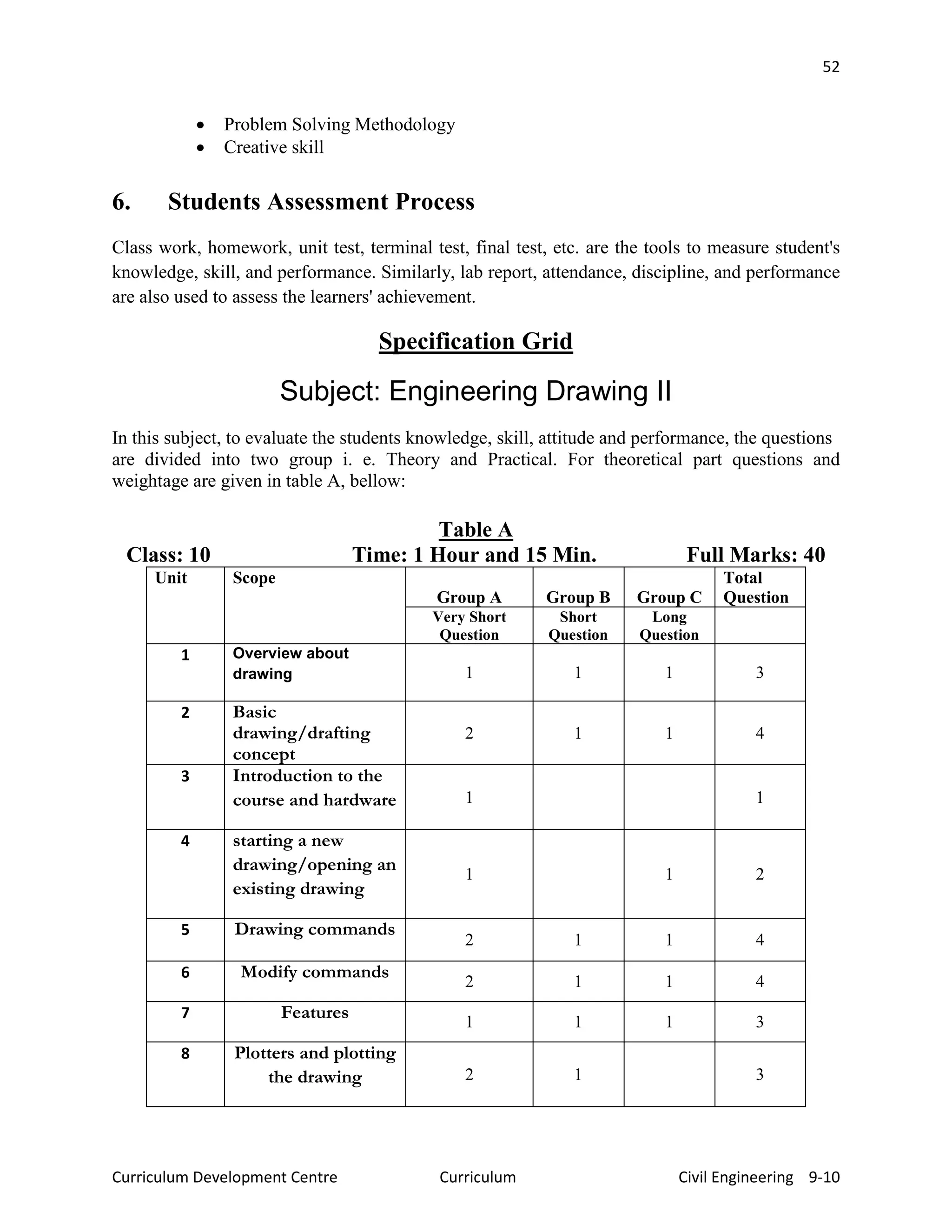 52
Curriculum Development Centre Curriculum Civil Engineering 9-10
• Problem Solving Methodology
• Creative skill
6. Students Assessment Process
Class work, homework, unit test, terminal test, final test, etc. are the tools to measure student's
knowledge, skill, and performance. Similarly, lab report, attendance, discipline, and performance
are also used to assess the learners' achievement.
Specification Grid
Subject: Engineering Drawing II
In this subject, to evaluate the students knowledge, skill, attitude and performance, the questions
are divided into two group i. e. Theory and Practical. For theoretical part questions and
weightage are given in table A, bellow:
Table A
Class: 10 Time: 1 Hour and 15 Min. Full Marks: 40
Unit Scope
Group A Group B Group C
Total
Question
Very Short
Question
Short
Question
Long
Question
1 Overview about
drawing 1 1 1 3
2 Basic
drawing/drafting
concept
2 1 1 4
3 Introduction to the
course and hardware 1 1
4 starting a new
drawing/opening an
existing drawing
1 1 2
5 Drawing commands
2 1 1 4
6 Modify commands
2 1 1 4
7 Features
1 1 1 3
8 Plotters and plotting
the drawing 2 1 3
 