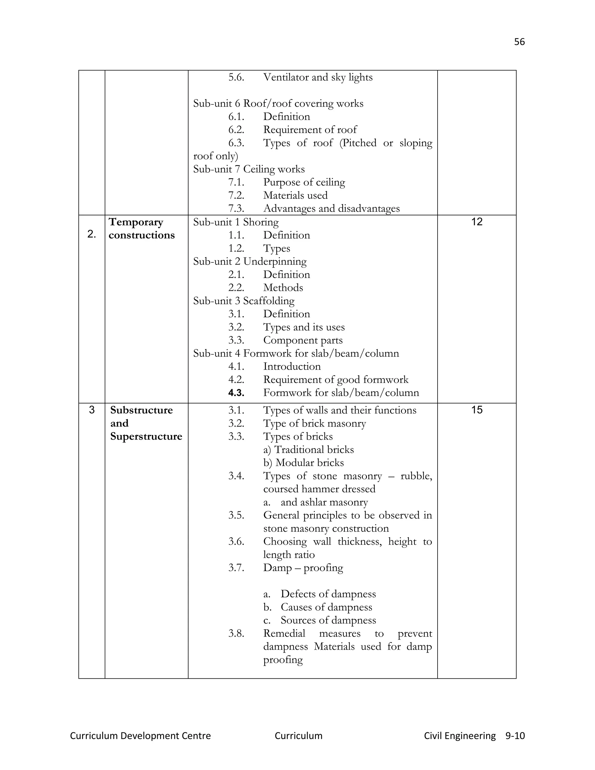 56
Curriculum Development Centre Curriculum Civil Engineering 9-10
5.6. Ventilator and sky lights
Sub-unit 6 Roof/roof covering works
6.1. Definition
6.2. Requirement of roof
6.3. Types of roof (Pitched or sloping
roof only)
Sub-unit 7 Ceiling works
7.1. Purpose of ceiling
7.2. Materials used
7.3. Advantages and disadvantages
2.
Temporary
constructions
Sub-unit 1 Shoring
1.1. Definition
1.2. Types
Sub-unit 2 Underpinning
2.1. Definition
2.2. Methods
Sub-unit 3 Scaffolding
3.1. Definition
3.2. Types and its uses
3.3. Component parts
Sub-unit 4 Formwork for slab/beam/column
4.1. Introduction
4.2. Requirement of good formwork
4.3. Formwork for slab/beam/column
12
3 Substructure
and
Superstructure
3.1. Types of walls and their functions
3.2. Type of brick masonry
3.3. Types of bricks
a) Traditional bricks
b) Modular bricks
3.4. Types of stone masonry – rubble,
coursed hammer dressed
a. and ashlar masonry
3.5. General principles to be observed in
stone masonry construction
3.6. Choosing wall thickness, height to
length ratio
3.7. Damp – proofing
a. Defects of dampness
b. Causes of dampness
c. Sources of dampness
3.8. Remedial measures to prevent
dampness Materials used for damp
proofing
15
 