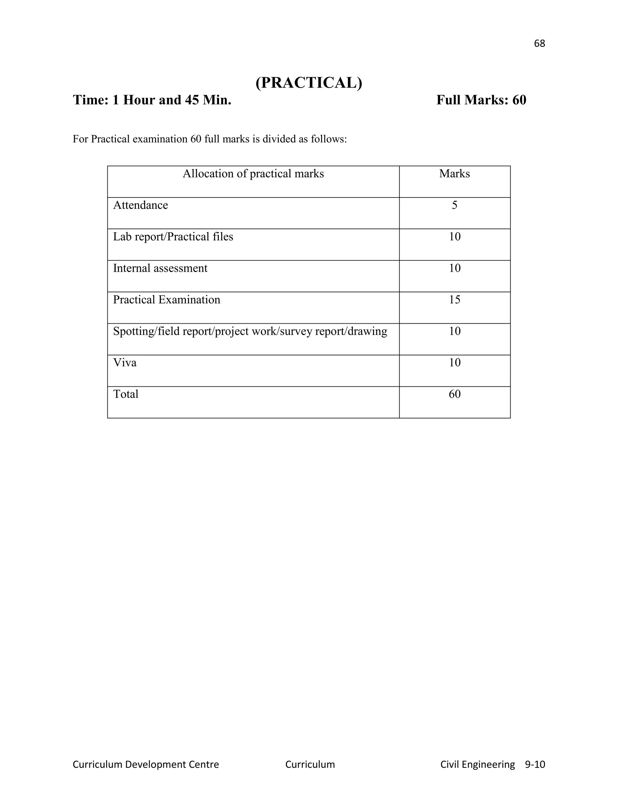68
Curriculum Development Centre Curriculum Civil Engineering 9-10
(PRACTICAL)
Time: 1 Hour and 45 Min. Full Marks: 60
For Practical examination 60 full marks is divided as follows:
Allocation of practical marks Marks
Attendance 5
Lab report/Practical files 10
Internal assessment 10
Practical Examination 15
Spotting/field report/project work/survey report/drawing 10
Viva 10
Total 60
 