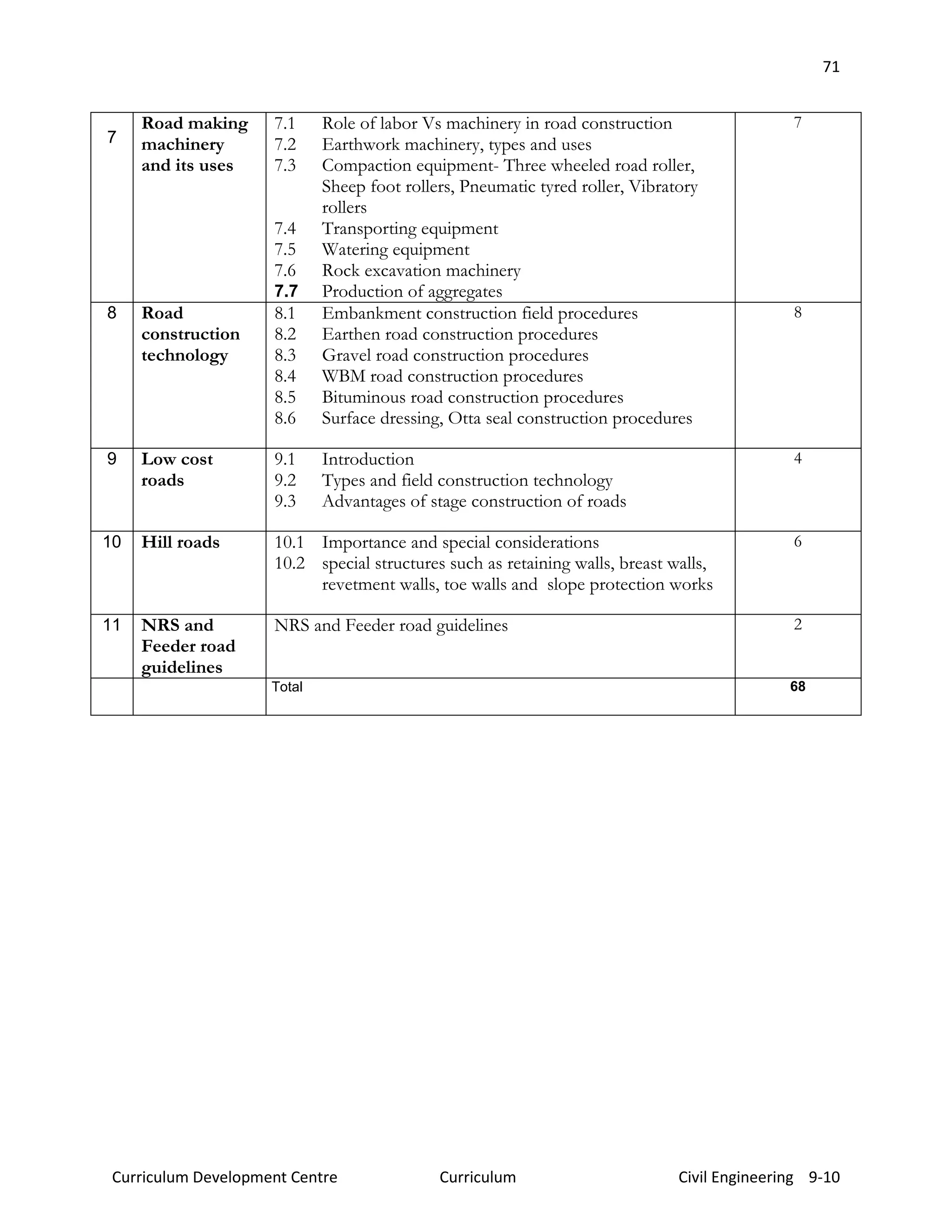 71
Curriculum Development Centre Curriculum Civil Engineering 9-10
7
Road making
machinery
and its uses
7.1 Role of labor Vs machinery in road construction
7.2 Earthwork machinery, types and uses
7.3 Compaction equipment- Three wheeled road roller,
Sheep foot rollers, Pneumatic tyred roller, Vibratory
rollers
7.4 Transporting equipment
7.5 Watering equipment
7.6 Rock excavation machinery
7.7 Production of aggregates
7
8 Road
construction
technology
8.1 Embankment construction field procedures
8.2 Earthen road construction procedures
8.3 Gravel road construction procedures
8.4 WBM road construction procedures
8.5 Bituminous road construction procedures
8.6 Surface dressing, Otta seal construction procedures
8
9 Low cost
roads
9.1 Introduction
9.2 Types and field construction technology
9.3 Advantages of stage construction of roads
4
10 Hill roads 10.1 Importance and special considerations
10.2 special structures such as retaining walls, breast walls,
revetment walls, toe walls and slope protection works
6
11 NRS and
Feeder road
guidelines
NRS and Feeder road guidelines 2
Total 68
 