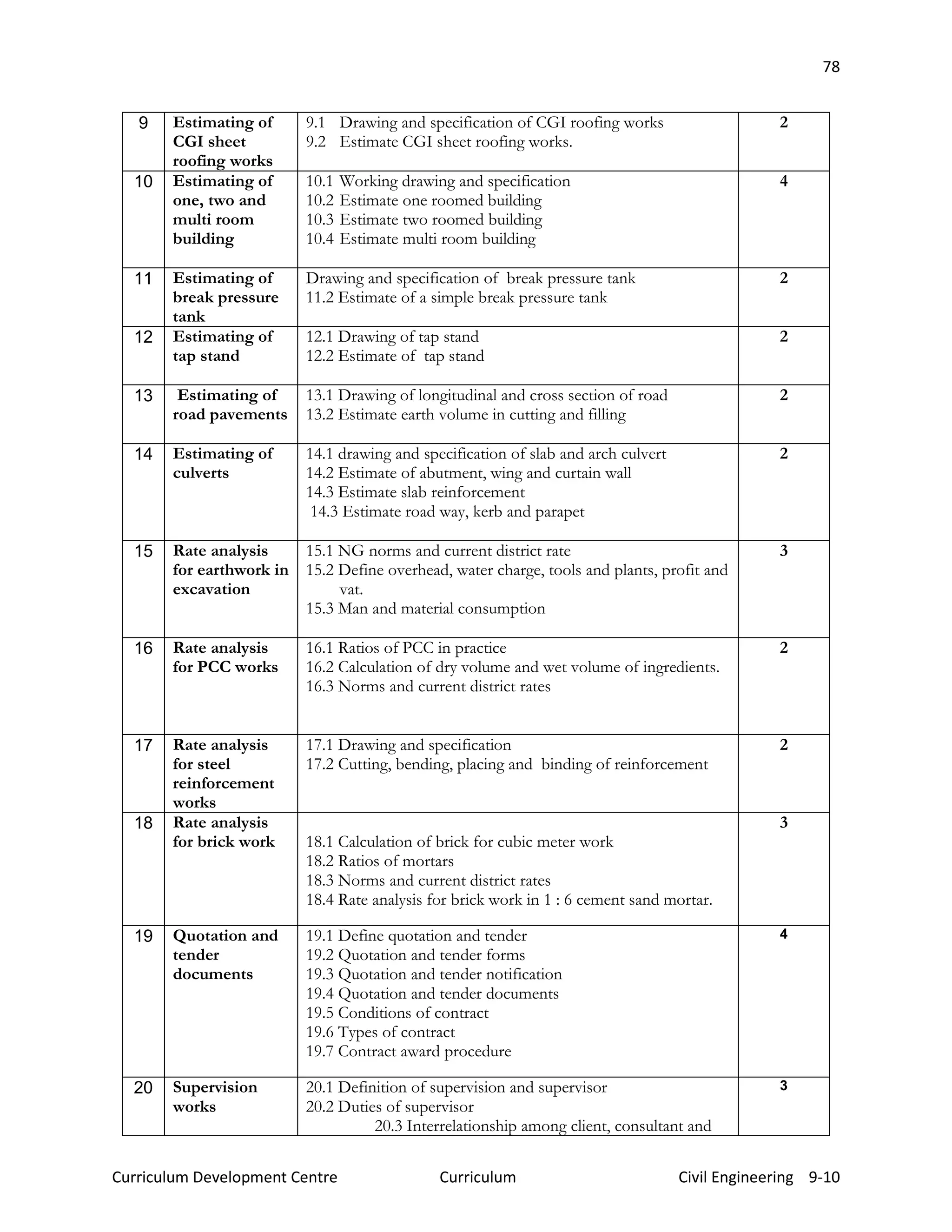 78
Curriculum Development Centre Curriculum Civil Engineering 9-10
9 Estimating of
CGI sheet
roofing works
9.1 Drawing and specification of CGI roofing works
9.2 Estimate CGI sheet roofing works.
2
10 Estimating of
one, two and
multi room
building
10.1 Working drawing and specification
10.2 Estimate one roomed building
10.3 Estimate two roomed building
10.4 Estimate multi room building
4
11 Estimating of
break pressure
tank
Drawing and specification of break pressure tank
11.2 Estimate of a simple break pressure tank
2
12 Estimating of
tap stand
12.1 Drawing of tap stand
12.2 Estimate of tap stand
2
13 Estimating of
road pavements
13.1 Drawing of longitudinal and cross section of road
13.2 Estimate earth volume in cutting and filling
2
14 Estimating of
culverts
14.1 drawing and specification of slab and arch culvert
14.2 Estimate of abutment, wing and curtain wall
14.3 Estimate slab reinforcement
14.3 Estimate road way, kerb and parapet
2
15 Rate analysis
for earthwork in
excavation
15.1 NG norms and current district rate
15.2 Define overhead, water charge, tools and plants, profit and
vat.
15.3 Man and material consumption
3
16 Rate analysis
for PCC works
16.1 Ratios of PCC in practice
16.2 Calculation of dry volume and wet volume of ingredients.
16.3 Norms and current district rates
2
17 Rate analysis
for steel
reinforcement
works
17.1 Drawing and specification
17.2 Cutting, bending, placing and binding of reinforcement
2
18 Rate analysis
for brick work 18.1 Calculation of brick for cubic meter work
18.2 Ratios of mortars
18.3 Norms and current district rates
18.4 Rate analysis for brick work in 1 : 6 cement sand mortar.
3
19 Quotation and
tender
documents
19.1 Define quotation and tender
19.2 Quotation and tender forms
19.3 Quotation and tender notification
19.4 Quotation and tender documents
19.5 Conditions of contract
19.6 Types of contract
19.7 Contract award procedure
4
20 Supervision
works
20.1 Definition of supervision and supervisor
20.2 Duties of supervisor
20.3 Interrelationship among client, consultant and
3
 