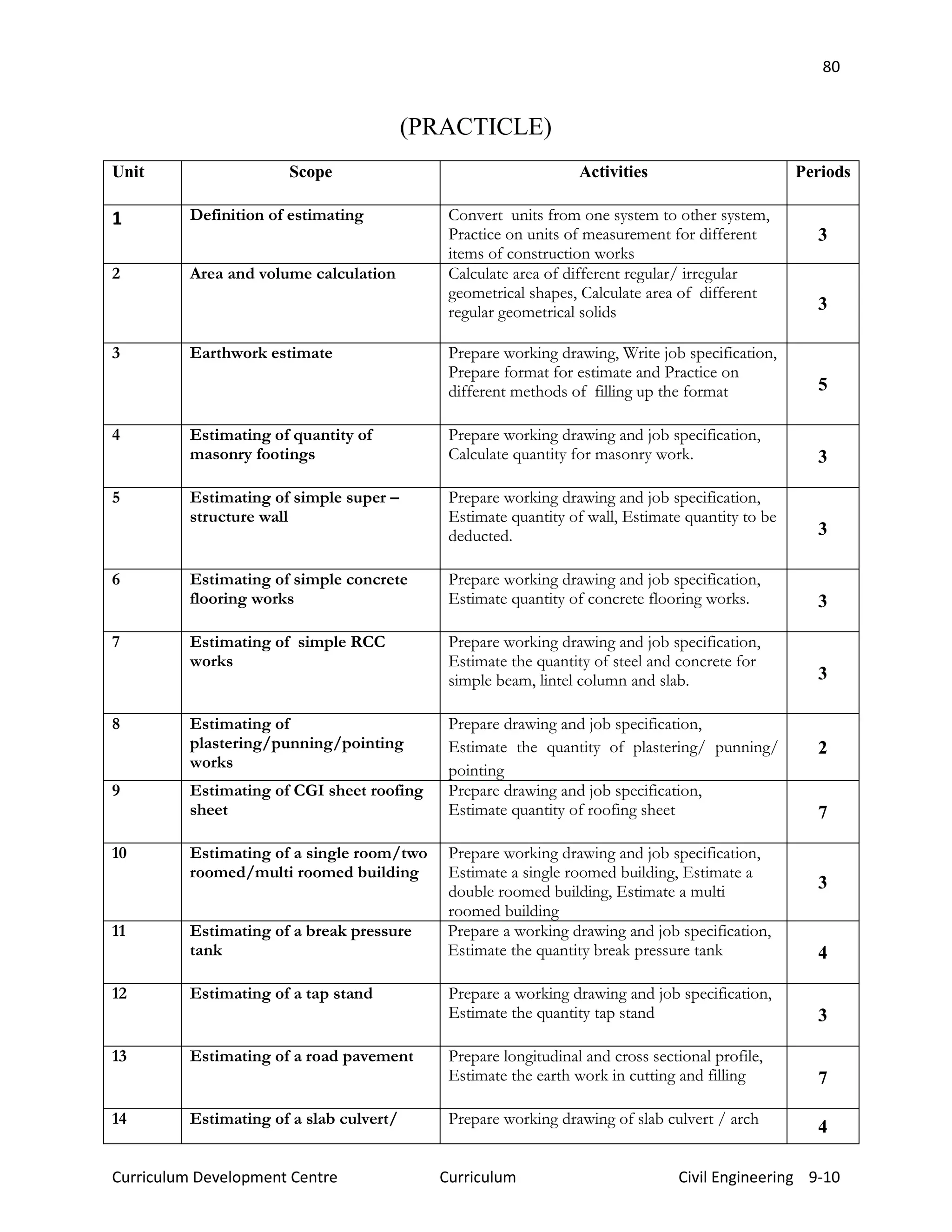 80
Curriculum Development Centre Curriculum Civil Engineering 9-10
(PRACTICLE)
Unit Scope Activities Periods
1 Definition of estimating Convert units from one system to other system,
Practice on units of measurement for different
items of construction works
3
2 Area and volume calculation Calculate area of different regular/ irregular
geometrical shapes, Calculate area of different
regular geometrical solids 3
3 Earthwork estimate Prepare working drawing, Write job specification,
Prepare format for estimate and Practice on
different methods of filling up the format 5
4 Estimating of quantity of
masonry footings
Prepare working drawing and job specification,
Calculate quantity for masonry work. 3
5 Estimating of simple super –
structure wall
Prepare working drawing and job specification,
Estimate quantity of wall, Estimate quantity to be
deducted. 3
6 Estimating of simple concrete
flooring works
Prepare working drawing and job specification,
Estimate quantity of concrete flooring works. 3
7 Estimating of simple RCC
works
Prepare working drawing and job specification,
Estimate the quantity of steel and concrete for
simple beam, lintel column and slab. 3
8 Estimating of
plastering/punning/pointing
works
Prepare drawing and job specification,
Estimate the quantity of plastering/ punning/
pointing
2
9 Estimating of CGI sheet roofing
sheet
Prepare drawing and job specification,
Estimate quantity of roofing sheet 7
10 Estimating of a single room/two
roomed/multi roomed building
Prepare working drawing and job specification,
Estimate a single roomed building, Estimate a
double roomed building, Estimate a multi
roomed building
3
11 Estimating of a break pressure
tank
Prepare a working drawing and job specification,
Estimate the quantity break pressure tank 4
12 Estimating of a tap stand Prepare a working drawing and job specification,
Estimate the quantity tap stand 3
13 Estimating of a road pavement Prepare longitudinal and cross sectional profile,
Estimate the earth work in cutting and filling 7
14 Estimating of a slab culvert/ Prepare working drawing of slab culvert / arch
4
 