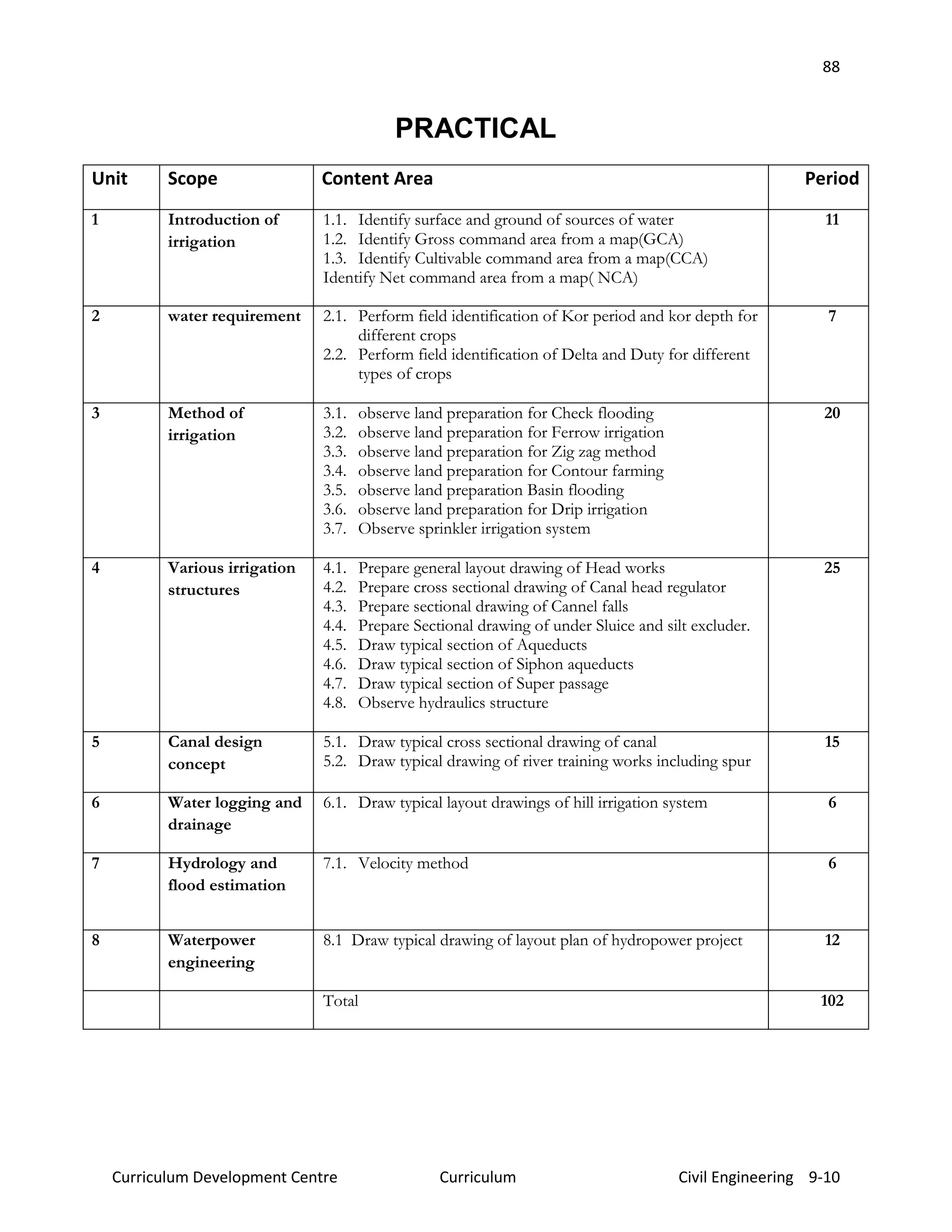 88
Curriculum Development Centre Curriculum Civil Engineering 9-10
PRACTICAL
Unit Scope Content Area Period
1 Introduction of
irrigation
1.1. Identify surface and ground of sources of water
1.2. Identify Gross command area from a map(GCA)
1.3. Identify Cultivable command area from a map(CCA)
Identify Net command area from a map( NCA)
11
2 water requirement 2.1. Perform field identification of Kor period and kor depth for
different crops
2.2. Perform field identification of Delta and Duty for different
types of crops
7
3 Method of
irrigation
3.1. observe land preparation for Check flooding
3.2. observe land preparation for Ferrow irrigation
3.3. observe land preparation for Zig zag method
3.4. observe land preparation for Contour farming
3.5. observe land preparation Basin flooding
3.6. observe land preparation for Drip irrigation
3.7. Observe sprinkler irrigation system
20
4 Various irrigation
structures
4.1. Prepare general layout drawing of Head works
4.2. Prepare cross sectional drawing of Canal head regulator
4.3. Prepare sectional drawing of Cannel falls
4.4. Prepare Sectional drawing of under Sluice and silt excluder.
4.5. Draw typical section of Aqueducts
4.6. Draw typical section of Siphon aqueducts
4.7. Draw typical section of Super passage
4.8. Observe hydraulics structure
25
5 Canal design
concept
5.1. Draw typical cross sectional drawing of canal
5.2. Draw typical drawing of river training works including spur
15
6 Water logging and
drainage
6.1. Draw typical layout drawings of hill irrigation system 6
7 Hydrology and
flood estimation
7.1. Velocity method 6
8 Waterpower
engineering
8.1 Draw typical drawing of layout plan of hydropower project 12
Total 102
 
