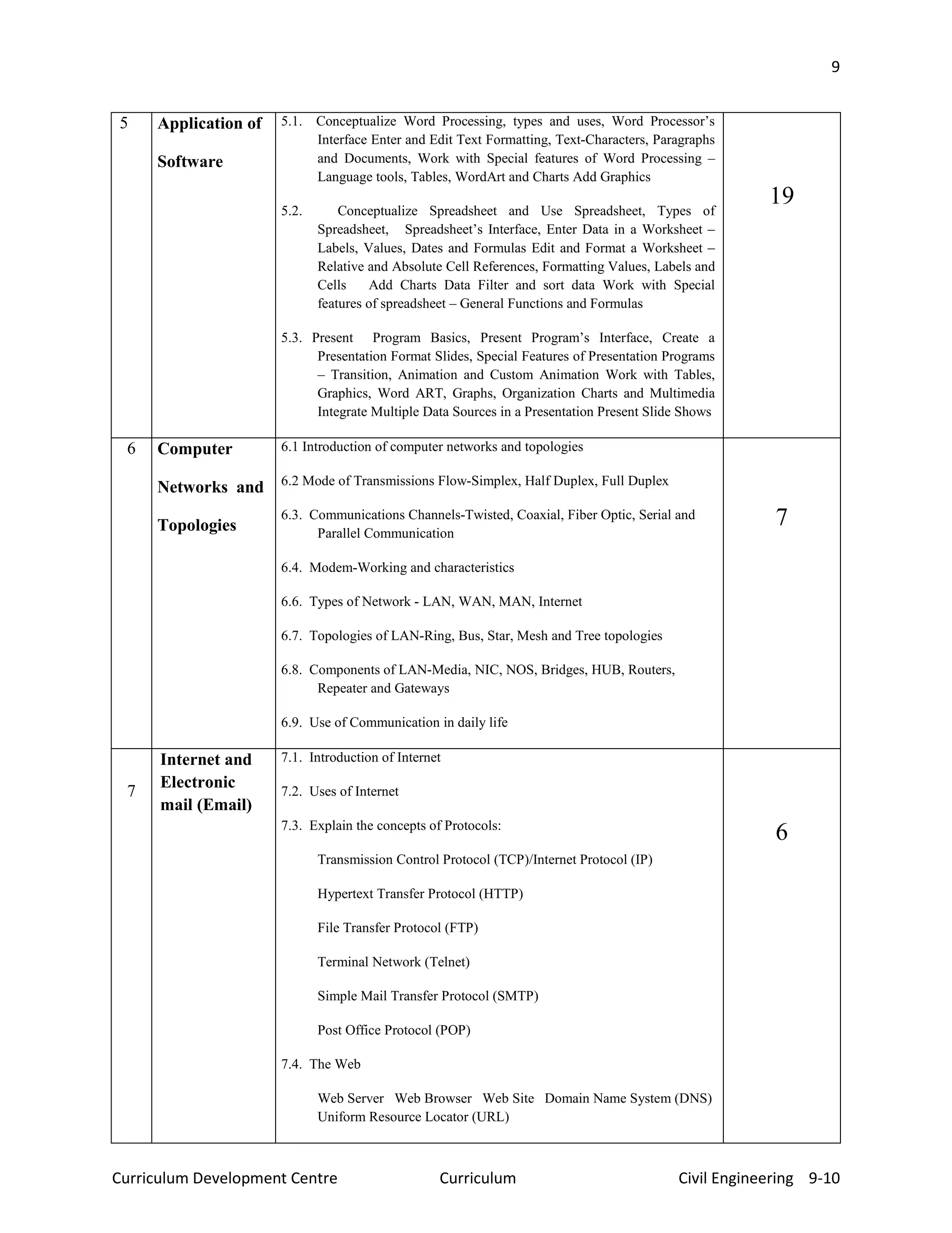 9
Curriculum Development Centre Curriculum Civil Engineering 9-10
5 Application of
Software
5.1. Conceptualize Word Processing, types and uses, Word Processor’s
Interface Enter and Edit Text Formatting, Text-Characters, Paragraphs
and Documents, Work with Special features of Word Processing –
Language tools, Tables, WordArt and Charts Add Graphics
5.2. Conceptualize Spreadsheet and Use Spreadsheet, Types of
Spreadsheet, Spreadsheet’s Interface, Enter Data in a Worksheet –
Labels, Values, Dates and Formulas Edit and Format a Worksheet –
Relative and Absolute Cell References, Formatting Values, Labels and
Cells Add Charts Data Filter and sort data Work with Special
features of spreadsheet – General Functions and Formulas
5.3. Present Program Basics, Present Program’s Interface, Create a
Presentation Format Slides, Special Features of Presentation Programs
– Transition, Animation and Custom Animation Work with Tables,
Graphics, Word ART, Graphs, Organization Charts and Multimedia
Integrate Multiple Data Sources in a Presentation Present Slide Shows
19
6 Computer
Networks and
Topologies
6.1 Introduction of computer networks and topologies
6.2 Mode of Transmissions Flow-Simplex, Half Duplex, Full Duplex
6.3. Communications Channels-Twisted, Coaxial, Fiber Optic, Serial and
Parallel Communication
6.4. Modem-Working and characteristics
6.6. Types of Network - LAN, WAN, MAN, Internet
6.7. Topologies of LAN-Ring, Bus, Star, Mesh and Tree topologies
6.8. Components of LAN-Media, NIC, NOS, Bridges, HUB, Routers,
Repeater and Gateways
6.9. Use of Communication in daily life
7
7
Internet and
Electronic
mail (Email)
7.1. Introduction of Internet
7.2. Uses of Internet
7.3. Explain the concepts of Protocols:
Transmission Control Protocol (TCP)/Internet Protocol (IP)
Hypertext Transfer Protocol (HTTP)
File Transfer Protocol (FTP)
Terminal Network (Telnet)
Simple Mail Transfer Protocol (SMTP)
Post Office Protocol (POP)
7.4. The Web
Web Server Web Browser Web Site Domain Name System (DNS)
Uniform Resource Locator (URL)
6
 