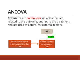 ANCOVA
Covariates are continuous variables that are
related to the outcome, but not to the treatment,
and are used to control for external factors.
Online practical class
In-person practical class
(IVs)
Student’s clinical
performance
(DV)
GPA
related
 