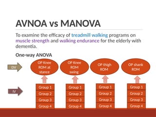 AVNOA vs MANOVA
To examine the efficacy of treadmill walking programs on
muscle strength and walking endurance for the elderly with
dementia.
One-way ANOVA
Group 1
Group 2
Group 3
Group 4
OP Knee
ROM at
stance
Group 1
Group 2
Group 3
Group 4
OP Knee
ROM
swing
Group 1
Group 2
Group 3
Group 4
OP thigh
ROM
Group 1
Group 2
Group 3
Group 4
OP shank
ROM
DV
IV
 